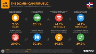 29
29.0% 30.2% 69.5% 29.3%
2.55 23.1% +4.1% +4.1%
MILLION +100 THOUSAND +100 THOUSAND
90
SNAPCHAT AD REACH
vs. TOTAL INTERNET USERS
SNAPCHAT AD REACH
vs. POPULATION AGED 13+
FEMALE SNAPCHAT AD REACH
vs. TOTAL SNAPCHAT AD REACH
MALE SNAPCHAT AD REACH
vs. TOTAL SNAPCHAT AD REACH
TOTAL POTENTIAL REACH
OF ADS ON SNAPCHAT
SNAPCHAT AD REACH
vs. TOTAL POPULATION
QUARTER-ON-QUARTER CHANGE
IN SNAPCHAT AD REACH
YEAR-ON-YEAR CHANGE
IN SNAPCHAT AD REACH
SOURCES: SNAP’S ADVERTISING RESOURCES; KEPIOS ANALYSIS. ADVISORY: AUDIENCE FIGURES MAY NOT REPRESENT UNIQUE INDIVIDUALS, AND MAY NOT MATCH EQUIVALENT FIGURES FOR THE TOTAL
ACTIVE USER BASE. FIGURES FOR REACH vs. POPULATION AND REACH vs. INTERNET USERS MAY EXCEED 100% DUE TO DUPLICATE AND FAKE ACCOUNTS, DELAYS IN DATA REPORTING, AND DIFFERENCES
BETWEEN CENSUS COUNTS AND RESIDENT POPULATIONS. NOTES: DATA ARE NOT AVAILABLE FOR ALL LOCATIONS; FIGURES BASED ON AVAILABLE DATA ONLY, USING MIDPOINT OF PUBLISHED RANGES.
GENDER DATA ARE ONLY AVAILABLE FOR “FEMALE” AND “MALE” USERS, BUT GENDER AUDIENCE VALUES MAY NOT SUM TO THE TOTAL AUDIENCE FIGURE, SO GENDER PERCENTAGES MAY NOT SUM TO 100%.
REPUBLIC
THE DOMINICAN
THE POTENTIAL AUDIENCE THAT MARKETERS CAN REACH WITH ADS ON SNAPCHAT
THE DOMINICAN REPUBLIC
APR
2022
 
