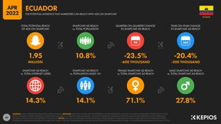 30
14.3% 14.1% 71.1% 27.8%
1.95 10.8% -23.5% -20.4%
MILLION -600 THOUSAND -500 THOUSAND
90
SNAPCHAT AD REACH
vs. TOTAL INTERNET USERS
SNAPCHAT AD REACH
vs. POPULATION AGED 13+
FEMALE SNAPCHAT AD REACH
vs. TOTAL SNAPCHAT AD REACH
MALE SNAPCHAT AD REACH
vs. TOTAL SNAPCHAT AD REACH
TOTAL POTENTIAL REACH
OF ADS ON SNAPCHAT
SNAPCHAT AD REACH
vs. TOTAL POPULATION
QUARTER-ON-QUARTER CHANGE
IN SNAPCHAT AD REACH
YEAR-ON-YEAR CHANGE
IN SNAPCHAT AD REACH
SOURCES: SNAP’S ADVERTISING RESOURCES; KEPIOS ANALYSIS. ADVISORY: AUDIENCE FIGURES MAY NOT REPRESENT UNIQUE INDIVIDUALS, AND MAY NOT MATCH EQUIVALENT FIGURES FOR THE TOTAL
ACTIVE USER BASE. FIGURES FOR REACH vs. POPULATION AND REACH vs. INTERNET USERS MAY EXCEED 100% DUE TO DUPLICATE AND FAKE ACCOUNTS, DELAYS IN DATA REPORTING, AND DIFFERENCES
BETWEEN CENSUS COUNTS AND RESIDENT POPULATIONS. NOTES: DATA ARE NOT AVAILABLE FOR ALL LOCATIONS; FIGURES BASED ON AVAILABLE DATA ONLY, USING MIDPOINT OF PUBLISHED RANGES.
GENDER DATA ARE ONLY AVAILABLE FOR “FEMALE” AND “MALE” USERS, BUT GENDER AUDIENCE VALUES MAY NOT SUM TO THE TOTAL AUDIENCE FIGURE, SO GENDER PERCENTAGES MAY NOT SUM TO 100%.
ECUADOR
THE POTENTIAL AUDIENCE THAT MARKETERS CAN REACH WITH ADS ON SNAPCHAT
ECUADOR
APR
2022
 