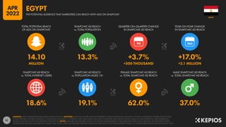 31
18.6% 19.1% 62.0% 37.0%
14.10 13.3% +3.7% +17.0%
MILLION +500 THOUSAND +2.1 MILLION
90
SNAPCHAT AD REACH
vs. TOTAL INTERNET USERS
SNAPCHAT AD REACH
vs. POPULATION AGED 13+
FEMALE SNAPCHAT AD REACH
vs. TOTAL SNAPCHAT AD REACH
MALE SNAPCHAT AD REACH
vs. TOTAL SNAPCHAT AD REACH
TOTAL POTENTIAL REACH
OF ADS ON SNAPCHAT
SNAPCHAT AD REACH
vs. TOTAL POPULATION
QUARTER-ON-QUARTER CHANGE
IN SNAPCHAT AD REACH
YEAR-ON-YEAR CHANGE
IN SNAPCHAT AD REACH
SOURCES: SNAP’S ADVERTISING RESOURCES; KEPIOS ANALYSIS. ADVISORY: AUDIENCE FIGURES MAY NOT REPRESENT UNIQUE INDIVIDUALS, AND MAY NOT MATCH EQUIVALENT FIGURES FOR THE TOTAL
ACTIVE USER BASE. FIGURES FOR REACH vs. POPULATION AND REACH vs. INTERNET USERS MAY EXCEED 100% DUE TO DUPLICATE AND FAKE ACCOUNTS, DELAYS IN DATA REPORTING, AND DIFFERENCES
BETWEEN CENSUS COUNTS AND RESIDENT POPULATIONS. NOTES: DATA ARE NOT AVAILABLE FOR ALL LOCATIONS; FIGURES BASED ON AVAILABLE DATA ONLY, USING MIDPOINT OF PUBLISHED RANGES.
GENDER DATA ARE ONLY AVAILABLE FOR “FEMALE” AND “MALE” USERS, BUT GENDER AUDIENCE VALUES MAY NOT SUM TO THE TOTAL AUDIENCE FIGURE, SO GENDER PERCENTAGES MAY NOT SUM TO 100%.
EGYPT
THE POTENTIAL AUDIENCE THAT MARKETERS CAN REACH WITH ADS ON SNAPCHAT
EGYPT
APR
2022
 