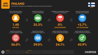 32
26.0% 29.0% 54.1% 45.9%
1.40 25.2% 0% +3.7%
MILLION [UNCHANGED] +50 THOUSAND
90
SNAPCHAT AD REACH
vs. TOTAL INTERNET USERS
SNAPCHAT AD REACH
vs. POPULATION AGED 13+
FEMALE SNAPCHAT AD REACH
vs. TOTAL SNAPCHAT AD REACH
MALE SNAPCHAT AD REACH
vs. TOTAL SNAPCHAT AD REACH
TOTAL POTENTIAL REACH
OF ADS ON SNAPCHAT
SNAPCHAT AD REACH
vs. TOTAL POPULATION
QUARTER-ON-QUARTER CHANGE
IN SNAPCHAT AD REACH
YEAR-ON-YEAR CHANGE
IN SNAPCHAT AD REACH
SOURCES: SNAP’S ADVERTISING RESOURCES; KEPIOS ANALYSIS. ADVISORY: AUDIENCE FIGURES MAY NOT REPRESENT UNIQUE INDIVIDUALS, AND MAY NOT MATCH EQUIVALENT FIGURES FOR THE TOTAL
ACTIVE USER BASE. FIGURES FOR REACH vs. POPULATION AND REACH vs. INTERNET USERS MAY EXCEED 100% DUE TO DUPLICATE AND FAKE ACCOUNTS, DELAYS IN DATA REPORTING, AND DIFFERENCES
BETWEEN CENSUS COUNTS AND RESIDENT POPULATIONS. NOTES: DATA ARE NOT AVAILABLE FOR ALL LOCATIONS; FIGURES BASED ON AVAILABLE DATA ONLY, USING MIDPOINT OF PUBLISHED RANGES.
GENDER DATA ARE ONLY AVAILABLE FOR “FEMALE” AND “MALE” USERS, BUT GENDER AUDIENCE VALUES MAY NOT SUM TO THE TOTAL AUDIENCE FIGURE, SO GENDER PERCENTAGES MAY NOT SUM TO 100%.
FINLAND
THE POTENTIAL AUDIENCE THAT MARKETERS CAN REACH WITH ADS ON SNAPCHAT
FINLAND
APR
2022
 
