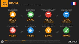 33
40.5% 44.3% 52.9% 46.9%
24.70 37.7% +2.1% -0.4%
MILLION +500 THOUSAND -100 THOUSAND
90
SNAPCHAT AD REACH
vs. TOTAL INTERNET USERS
SNAPCHAT AD REACH
vs. POPULATION AGED 13+
FEMALE SNAPCHAT AD REACH
vs. TOTAL SNAPCHAT AD REACH
MALE SNAPCHAT AD REACH
vs. TOTAL SNAPCHAT AD REACH
TOTAL POTENTIAL REACH
OF ADS ON SNAPCHAT
SNAPCHAT AD REACH
vs. TOTAL POPULATION
QUARTER-ON-QUARTER CHANGE
IN SNAPCHAT AD REACH
YEAR-ON-YEAR CHANGE
IN SNAPCHAT AD REACH
SOURCES: SNAP’S ADVERTISING RESOURCES; KEPIOS ANALYSIS. ADVISORY: AUDIENCE FIGURES MAY NOT REPRESENT UNIQUE INDIVIDUALS, AND MAY NOT MATCH EQUIVALENT FIGURES FOR THE TOTAL
ACTIVE USER BASE. FIGURES FOR REACH vs. POPULATION AND REACH vs. INTERNET USERS MAY EXCEED 100% DUE TO DUPLICATE AND FAKE ACCOUNTS, DELAYS IN DATA REPORTING, AND DIFFERENCES
BETWEEN CENSUS COUNTS AND RESIDENT POPULATIONS. NOTES: DATA ARE NOT AVAILABLE FOR ALL LOCATIONS; FIGURES BASED ON AVAILABLE DATA ONLY, USING MIDPOINT OF PUBLISHED RANGES.
GENDER DATA ARE ONLY AVAILABLE FOR “FEMALE” AND “MALE” USERS, BUT GENDER AUDIENCE VALUES MAY NOT SUM TO THE TOTAL AUDIENCE FIGURE, SO GENDER PERCENTAGES MAY NOT SUM TO 100%.
FRANCE
THE POTENTIAL AUDIENCE THAT MARKETERS CAN REACH WITH ADS ON SNAPCHAT
FRANCE
APR
2022
 