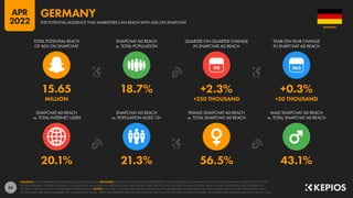 34
20.1% 21.3% 56.5% 43.1%
15.65 18.7% +2.3% +0.3%
MILLION +350 THOUSAND +50 THOUSAND
90
SNAPCHAT AD REACH
vs. TOTAL INTERNET USERS
SNAPCHAT AD REACH
vs. POPULATION AGED 13+
FEMALE SNAPCHAT AD REACH
vs. TOTAL SNAPCHAT AD REACH
MALE SNAPCHAT AD REACH
vs. TOTAL SNAPCHAT AD REACH
TOTAL POTENTIAL REACH
OF ADS ON SNAPCHAT
SNAPCHAT AD REACH
vs. TOTAL POPULATION
QUARTER-ON-QUARTER CHANGE
IN SNAPCHAT AD REACH
YEAR-ON-YEAR CHANGE
IN SNAPCHAT AD REACH
SOURCES: SNAP’S ADVERTISING RESOURCES; KEPIOS ANALYSIS. ADVISORY: AUDIENCE FIGURES MAY NOT REPRESENT UNIQUE INDIVIDUALS, AND MAY NOT MATCH EQUIVALENT FIGURES FOR THE TOTAL
ACTIVE USER BASE. FIGURES FOR REACH vs. POPULATION AND REACH vs. INTERNET USERS MAY EXCEED 100% DUE TO DUPLICATE AND FAKE ACCOUNTS, DELAYS IN DATA REPORTING, AND DIFFERENCES
BETWEEN CENSUS COUNTS AND RESIDENT POPULATIONS. NOTES: DATA ARE NOT AVAILABLE FOR ALL LOCATIONS; FIGURES BASED ON AVAILABLE DATA ONLY, USING MIDPOINT OF PUBLISHED RANGES.
GENDER DATA ARE ONLY AVAILABLE FOR “FEMALE” AND “MALE” USERS, BUT GENDER AUDIENCE VALUES MAY NOT SUM TO THE TOTAL AUDIENCE FIGURE, SO GENDER PERCENTAGES MAY NOT SUM TO 100%.
GERMANY
THE POTENTIAL AUDIENCE THAT MARKETERS CAN REACH WITH ADS ON SNAPCHAT
GERMANY
APR
2022
 