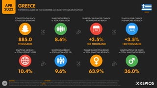 35
10.4% 9.6% 63.9% 36.0%
885.0 8.6% +3.5% +3.5%
THOUSAND +30 THOUSAND +30 THOUSAND
90
SNAPCHAT AD REACH
vs. TOTAL INTERNET USERS
SNAPCHAT AD REACH
vs. POPULATION AGED 13+
FEMALE SNAPCHAT AD REACH
vs. TOTAL SNAPCHAT AD REACH
MALE SNAPCHAT AD REACH
vs. TOTAL SNAPCHAT AD REACH
TOTAL POTENTIAL REACH
OF ADS ON SNAPCHAT
SNAPCHAT AD REACH
vs. TOTAL POPULATION
QUARTER-ON-QUARTER CHANGE
IN SNAPCHAT AD REACH
YEAR-ON-YEAR CHANGE
IN SNAPCHAT AD REACH
SOURCES: SNAP’S ADVERTISING RESOURCES; KEPIOS ANALYSIS. ADVISORY: AUDIENCE FIGURES MAY NOT REPRESENT UNIQUE INDIVIDUALS, AND MAY NOT MATCH EQUIVALENT FIGURES FOR THE TOTAL
ACTIVE USER BASE. FIGURES FOR REACH vs. POPULATION AND REACH vs. INTERNET USERS MAY EXCEED 100% DUE TO DUPLICATE AND FAKE ACCOUNTS, DELAYS IN DATA REPORTING, AND DIFFERENCES
BETWEEN CENSUS COUNTS AND RESIDENT POPULATIONS. NOTES: DATA ARE NOT AVAILABLE FOR ALL LOCATIONS; FIGURES BASED ON AVAILABLE DATA ONLY, USING MIDPOINT OF PUBLISHED RANGES.
GENDER DATA ARE ONLY AVAILABLE FOR “FEMALE” AND “MALE” USERS, BUT GENDER AUDIENCE VALUES MAY NOT SUM TO THE TOTAL AUDIENCE FIGURE, SO GENDER PERCENTAGES MAY NOT SUM TO 100%.
GREECE
THE POTENTIAL AUDIENCE THAT MARKETERS CAN REACH WITH ADS ON SNAPCHAT
GREECE
APR
2022
 