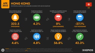 36
4.6% 4.8% 56.8% 42.3%
322.5 4.2% 0% -27.1%
THOUSAND [UNCHANGED] -120 THOUSAND
90
SNAPCHAT AD REACH
vs. TOTAL INTERNET USERS
SNAPCHAT AD REACH
vs. POPULATION AGED 13+
FEMALE SNAPCHAT AD REACH
vs. TOTAL SNAPCHAT AD REACH
MALE SNAPCHAT AD REACH
vs. TOTAL SNAPCHAT AD REACH
TOTAL POTENTIAL REACH
OF ADS ON SNAPCHAT
SNAPCHAT AD REACH
vs. TOTAL POPULATION
QUARTER-ON-QUARTER CHANGE
IN SNAPCHAT AD REACH
YEAR-ON-YEAR CHANGE
IN SNAPCHAT AD REACH
SOURCES: SNAP’S ADVERTISING RESOURCES; KEPIOS ANALYSIS. ADVISORY: AUDIENCE FIGURES MAY NOT REPRESENT UNIQUE INDIVIDUALS, AND MAY NOT MATCH EQUIVALENT FIGURES FOR THE TOTAL
ACTIVE USER BASE. FIGURES FOR REACH vs. POPULATION AND REACH vs. INTERNET USERS MAY EXCEED 100% DUE TO DUPLICATE AND FAKE ACCOUNTS, DELAYS IN DATA REPORTING, AND DIFFERENCES
BETWEEN CENSUS COUNTS AND RESIDENT POPULATIONS. NOTES: DATA ARE NOT AVAILABLE FOR ALL LOCATIONS; FIGURES BASED ON AVAILABLE DATA ONLY, USING MIDPOINT OF PUBLISHED RANGES.
GENDER DATA ARE ONLY AVAILABLE FOR “FEMALE” AND “MALE” USERS, BUT GENDER AUDIENCE VALUES MAY NOT SUM TO THE TOTAL AUDIENCE FIGURE, SO GENDER PERCENTAGES MAY NOT SUM TO 100%.
KONG
HONG
THE POTENTIAL AUDIENCE THAT MARKETERS CAN REACH WITH ADS ON SNAPCHAT
HONG KONG
APR
2022
 