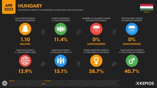 37
12.9% 13.1% 58.7% 40.7%
1.10 11.4% 0% 0%
MILLION [UNCHANGED] [UNCHANGED]
90
SNAPCHAT AD REACH
vs. TOTAL INTERNET USERS
SNAPCHAT AD REACH
vs. POPULATION AGED 13+
FEMALE SNAPCHAT AD REACH
vs. TOTAL SNAPCHAT AD REACH
MALE SNAPCHAT AD REACH
vs. TOTAL SNAPCHAT AD REACH
TOTAL POTENTIAL REACH
OF ADS ON SNAPCHAT
SNAPCHAT AD REACH
vs. TOTAL POPULATION
QUARTER-ON-QUARTER CHANGE
IN SNAPCHAT AD REACH
YEAR-ON-YEAR CHANGE
IN SNAPCHAT AD REACH
SOURCES: SNAP’S ADVERTISING RESOURCES; KEPIOS ANALYSIS. ADVISORY: AUDIENCE FIGURES MAY NOT REPRESENT UNIQUE INDIVIDUALS, AND MAY NOT MATCH EQUIVALENT FIGURES FOR THE TOTAL
ACTIVE USER BASE. FIGURES FOR REACH vs. POPULATION AND REACH vs. INTERNET USERS MAY EXCEED 100% DUE TO DUPLICATE AND FAKE ACCOUNTS, DELAYS IN DATA REPORTING, AND DIFFERENCES
BETWEEN CENSUS COUNTS AND RESIDENT POPULATIONS. NOTES: DATA ARE NOT AVAILABLE FOR ALL LOCATIONS; FIGURES BASED ON AVAILABLE DATA ONLY, USING MIDPOINT OF PUBLISHED RANGES.
GENDER DATA ARE ONLY AVAILABLE FOR “FEMALE” AND “MALE” USERS, BUT GENDER AUDIENCE VALUES MAY NOT SUM TO THE TOTAL AUDIENCE FIGURE, SO GENDER PERCENTAGES MAY NOT SUM TO 100%.
HUNGARY
THE POTENTIAL AUDIENCE THAT MARKETERS CAN REACH WITH ADS ON SNAPCHAT
HUNGARY
APR
2022
 