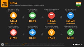 38
21.9% 13.1% 37.6% 61.1%
144.4 10.3% +14.6% +53.6%
MILLION +18 MILLION +50 MILLION
90
SNAPCHAT AD REACH
vs. TOTAL INTERNET USERS
SNAPCHAT AD REACH
vs. POPULATION AGED 13+
FEMALE SNAPCHAT AD REACH
vs. TOTAL SNAPCHAT AD REACH
MALE SNAPCHAT AD REACH
vs. TOTAL SNAPCHAT AD REACH
TOTAL POTENTIAL REACH
OF ADS ON SNAPCHAT
SNAPCHAT AD REACH
vs. TOTAL POPULATION
QUARTER-ON-QUARTER CHANGE
IN SNAPCHAT AD REACH
YEAR-ON-YEAR CHANGE
IN SNAPCHAT AD REACH
SOURCES: SNAP’S ADVERTISING RESOURCES; KEPIOS ANALYSIS. ADVISORY: AUDIENCE FIGURES MAY NOT REPRESENT UNIQUE INDIVIDUALS, AND MAY NOT MATCH EQUIVALENT FIGURES FOR THE TOTAL
ACTIVE USER BASE. FIGURES FOR REACH vs. POPULATION AND REACH vs. INTERNET USERS MAY EXCEED 100% DUE TO DUPLICATE AND FAKE ACCOUNTS, DELAYS IN DATA REPORTING, AND DIFFERENCES
BETWEEN CENSUS COUNTS AND RESIDENT POPULATIONS. NOTES: DATA ARE NOT AVAILABLE FOR ALL LOCATIONS; FIGURES BASED ON AVAILABLE DATA ONLY, USING MIDPOINT OF PUBLISHED RANGES.
GENDER DATA ARE ONLY AVAILABLE FOR “FEMALE” AND “MALE” USERS, BUT GENDER AUDIENCE VALUES MAY NOT SUM TO THE TOTAL AUDIENCE FIGURE, SO GENDER PERCENTAGES MAY NOT SUM TO 100%.
INDIA
THE POTENTIAL AUDIENCE THAT MARKETERS CAN REACH WITH ADS ON SNAPCHAT
INDIA
APR
2022
 