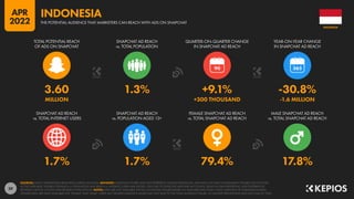 39
1.7% 1.7% 79.4% 17.8%
3.60 1.3% +9.1% -30.8%
MILLION +300 THOUSAND -1.6 MILLION
90
SNAPCHAT AD REACH
vs. TOTAL INTERNET USERS
SNAPCHAT AD REACH
vs. POPULATION AGED 13+
FEMALE SNAPCHAT AD REACH
vs. TOTAL SNAPCHAT AD REACH
MALE SNAPCHAT AD REACH
vs. TOTAL SNAPCHAT AD REACH
TOTAL POTENTIAL REACH
OF ADS ON SNAPCHAT
SNAPCHAT AD REACH
vs. TOTAL POPULATION
QUARTER-ON-QUARTER CHANGE
IN SNAPCHAT AD REACH
YEAR-ON-YEAR CHANGE
IN SNAPCHAT AD REACH
SOURCES: SNAP’S ADVERTISING RESOURCES; KEPIOS ANALYSIS. ADVISORY: AUDIENCE FIGURES MAY NOT REPRESENT UNIQUE INDIVIDUALS, AND MAY NOT MATCH EQUIVALENT FIGURES FOR THE TOTAL
ACTIVE USER BASE. FIGURES FOR REACH vs. POPULATION AND REACH vs. INTERNET USERS MAY EXCEED 100% DUE TO DUPLICATE AND FAKE ACCOUNTS, DELAYS IN DATA REPORTING, AND DIFFERENCES
BETWEEN CENSUS COUNTS AND RESIDENT POPULATIONS. NOTES: DATA ARE NOT AVAILABLE FOR ALL LOCATIONS; FIGURES BASED ON AVAILABLE DATA ONLY, USING MIDPOINT OF PUBLISHED RANGES.
GENDER DATA ARE ONLY AVAILABLE FOR “FEMALE” AND “MALE” USERS, BUT GENDER AUDIENCE VALUES MAY NOT SUM TO THE TOTAL AUDIENCE FIGURE, SO GENDER PERCENTAGES MAY NOT SUM TO 100%.
INDONESIA
THE POTENTIAL AUDIENCE THAT MARKETERS CAN REACH WITH ADS ON SNAPCHAT
INDONESIA
APR
2022
 