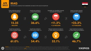 40
61.0% 54.4% 52.1% 46.7%
15.35 36.6% +11.2% +23.3%
MILLION +1.6 MILLION +2.9 MILLION
90
SNAPCHAT AD REACH
vs. TOTAL INTERNET USERS
SNAPCHAT AD REACH
vs. POPULATION AGED 13+
FEMALE SNAPCHAT AD REACH
vs. TOTAL SNAPCHAT AD REACH
MALE SNAPCHAT AD REACH
vs. TOTAL SNAPCHAT AD REACH
TOTAL POTENTIAL REACH
OF ADS ON SNAPCHAT
SNAPCHAT AD REACH
vs. TOTAL POPULATION
QUARTER-ON-QUARTER CHANGE
IN SNAPCHAT AD REACH
YEAR-ON-YEAR CHANGE
IN SNAPCHAT AD REACH
SOURCES: SNAP’S ADVERTISING RESOURCES; KEPIOS ANALYSIS. ADVISORY: AUDIENCE FIGURES MAY NOT REPRESENT UNIQUE INDIVIDUALS, AND MAY NOT MATCH EQUIVALENT FIGURES FOR THE TOTAL
ACTIVE USER BASE. FIGURES FOR REACH vs. POPULATION AND REACH vs. INTERNET USERS MAY EXCEED 100% DUE TO DUPLICATE AND FAKE ACCOUNTS, DELAYS IN DATA REPORTING, AND DIFFERENCES
BETWEEN CENSUS COUNTS AND RESIDENT POPULATIONS. NOTES: DATA ARE NOT AVAILABLE FOR ALL LOCATIONS; FIGURES BASED ON AVAILABLE DATA ONLY, USING MIDPOINT OF PUBLISHED RANGES.
GENDER DATA ARE ONLY AVAILABLE FOR “FEMALE” AND “MALE” USERS, BUT GENDER AUDIENCE VALUES MAY NOT SUM TO THE TOTAL AUDIENCE FIGURE, SO GENDER PERCENTAGES MAY NOT SUM TO 100%.
IRAQ
THE POTENTIAL AUDIENCE THAT MARKETERS CAN REACH WITH ADS ON SNAPCHAT
IRAQ
APR
2022
 
