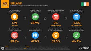 41
39.3% 47.0% 53.3% 46.7%
1.95 38.9% 0% -2.5%
MILLION [UNCHANGED] -50 THOUSAND
90
SNAPCHAT AD REACH
vs. TOTAL INTERNET USERS
SNAPCHAT AD REACH
vs. POPULATION AGED 13+
FEMALE SNAPCHAT AD REACH
vs. TOTAL SNAPCHAT AD REACH
MALE SNAPCHAT AD REACH
vs. TOTAL SNAPCHAT AD REACH
TOTAL POTENTIAL REACH
OF ADS ON SNAPCHAT
SNAPCHAT AD REACH
vs. TOTAL POPULATION
QUARTER-ON-QUARTER CHANGE
IN SNAPCHAT AD REACH
YEAR-ON-YEAR CHANGE
IN SNAPCHAT AD REACH
SOURCES: SNAP’S ADVERTISING RESOURCES; KEPIOS ANALYSIS. ADVISORY: AUDIENCE FIGURES MAY NOT REPRESENT UNIQUE INDIVIDUALS, AND MAY NOT MATCH EQUIVALENT FIGURES FOR THE TOTAL
ACTIVE USER BASE. FIGURES FOR REACH vs. POPULATION AND REACH vs. INTERNET USERS MAY EXCEED 100% DUE TO DUPLICATE AND FAKE ACCOUNTS, DELAYS IN DATA REPORTING, AND DIFFERENCES
BETWEEN CENSUS COUNTS AND RESIDENT POPULATIONS. NOTES: DATA ARE NOT AVAILABLE FOR ALL LOCATIONS; FIGURES BASED ON AVAILABLE DATA ONLY, USING MIDPOINT OF PUBLISHED RANGES.
GENDER DATA ARE ONLY AVAILABLE FOR “FEMALE” AND “MALE” USERS, BUT GENDER AUDIENCE VALUES MAY NOT SUM TO THE TOTAL AUDIENCE FIGURE, SO GENDER PERCENTAGES MAY NOT SUM TO 100%.
IRELAND
THE POTENTIAL AUDIENCE THAT MARKETERS CAN REACH WITH ADS ON SNAPCHAT
IRELAND
APR
2022
 