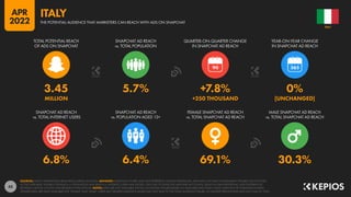 43
6.8% 6.4% 69.1% 30.3%
3.45 5.7% +7.8% 0%
MILLION +250 THOUSAND [UNCHANGED]
90
SNAPCHAT AD REACH
vs. TOTAL INTERNET USERS
SNAPCHAT AD REACH
vs. POPULATION AGED 13+
FEMALE SNAPCHAT AD REACH
vs. TOTAL SNAPCHAT AD REACH
MALE SNAPCHAT AD REACH
vs. TOTAL SNAPCHAT AD REACH
TOTAL POTENTIAL REACH
OF ADS ON SNAPCHAT
SNAPCHAT AD REACH
vs. TOTAL POPULATION
QUARTER-ON-QUARTER CHANGE
IN SNAPCHAT AD REACH
YEAR-ON-YEAR CHANGE
IN SNAPCHAT AD REACH
SOURCES: SNAP’S ADVERTISING RESOURCES; KEPIOS ANALYSIS. ADVISORY: AUDIENCE FIGURES MAY NOT REPRESENT UNIQUE INDIVIDUALS, AND MAY NOT MATCH EQUIVALENT FIGURES FOR THE TOTAL
ACTIVE USER BASE. FIGURES FOR REACH vs. POPULATION AND REACH vs. INTERNET USERS MAY EXCEED 100% DUE TO DUPLICATE AND FAKE ACCOUNTS, DELAYS IN DATA REPORTING, AND DIFFERENCES
BETWEEN CENSUS COUNTS AND RESIDENT POPULATIONS. NOTES: DATA ARE NOT AVAILABLE FOR ALL LOCATIONS; FIGURES BASED ON AVAILABLE DATA ONLY, USING MIDPOINT OF PUBLISHED RANGES.
GENDER DATA ARE ONLY AVAILABLE FOR “FEMALE” AND “MALE” USERS, BUT GENDER AUDIENCE VALUES MAY NOT SUM TO THE TOTAL AUDIENCE FIGURE, SO GENDER PERCENTAGES MAY NOT SUM TO 100%.
ITALY
THE POTENTIAL AUDIENCE THAT MARKETERS CAN REACH WITH ADS ON SNAPCHAT
ITALY
APR
2022
 