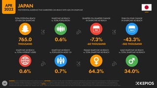 44
0.6% 0.7% 64.3% 34.0%
765.0 0.6% -7.3% -43.3%
THOUSAND -60 THOUSAND -585 THOUSAND
90
SNAPCHAT AD REACH
vs. TOTAL INTERNET USERS
SNAPCHAT AD REACH
vs. POPULATION AGED 13+
FEMALE SNAPCHAT AD REACH
vs. TOTAL SNAPCHAT AD REACH
MALE SNAPCHAT AD REACH
vs. TOTAL SNAPCHAT AD REACH
TOTAL POTENTIAL REACH
OF ADS ON SNAPCHAT
SNAPCHAT AD REACH
vs. TOTAL POPULATION
QUARTER-ON-QUARTER CHANGE
IN SNAPCHAT AD REACH
YEAR-ON-YEAR CHANGE
IN SNAPCHAT AD REACH
SOURCES: SNAP’S ADVERTISING RESOURCES; KEPIOS ANALYSIS. ADVISORY: AUDIENCE FIGURES MAY NOT REPRESENT UNIQUE INDIVIDUALS, AND MAY NOT MATCH EQUIVALENT FIGURES FOR THE TOTAL
ACTIVE USER BASE. FIGURES FOR REACH vs. POPULATION AND REACH vs. INTERNET USERS MAY EXCEED 100% DUE TO DUPLICATE AND FAKE ACCOUNTS, DELAYS IN DATA REPORTING, AND DIFFERENCES
BETWEEN CENSUS COUNTS AND RESIDENT POPULATIONS. NOTES: DATA ARE NOT AVAILABLE FOR ALL LOCATIONS; FIGURES BASED ON AVAILABLE DATA ONLY, USING MIDPOINT OF PUBLISHED RANGES.
GENDER DATA ARE ONLY AVAILABLE FOR “FEMALE” AND “MALE” USERS, BUT GENDER AUDIENCE VALUES MAY NOT SUM TO THE TOTAL AUDIENCE FIGURE, SO GENDER PERCENTAGES MAY NOT SUM TO 100%.
JAPAN
THE POTENTIAL AUDIENCE THAT MARKETERS CAN REACH WITH ADS ON SNAPCHAT
JAPAN
APR
2022
 
