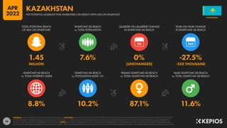 46
8.8% 10.2% 87.1% 11.6%
1.45 7.6% 0% -27.5%
MILLION [UNCHANGED] -550 THOUSAND
90
SNAPCHAT AD REACH
vs. TOTAL INTERNET USERS
SNAPCHAT AD REACH
vs. POPULATION AGED 13+
FEMALE SNAPCHAT AD REACH
vs. TOTAL SNAPCHAT AD REACH
MALE SNAPCHAT AD REACH
vs. TOTAL SNAPCHAT AD REACH
TOTAL POTENTIAL REACH
OF ADS ON SNAPCHAT
SNAPCHAT AD REACH
vs. TOTAL POPULATION
QUARTER-ON-QUARTER CHANGE
IN SNAPCHAT AD REACH
YEAR-ON-YEAR CHANGE
IN SNAPCHAT AD REACH
SOURCES: SNAP’S ADVERTISING RESOURCES; KEPIOS ANALYSIS. ADVISORY: AUDIENCE FIGURES MAY NOT REPRESENT UNIQUE INDIVIDUALS, AND MAY NOT MATCH EQUIVALENT FIGURES FOR THE TOTAL
ACTIVE USER BASE. FIGURES FOR REACH vs. POPULATION AND REACH vs. INTERNET USERS MAY EXCEED 100% DUE TO DUPLICATE AND FAKE ACCOUNTS, DELAYS IN DATA REPORTING, AND DIFFERENCES
BETWEEN CENSUS COUNTS AND RESIDENT POPULATIONS. NOTES: DATA ARE NOT AVAILABLE FOR ALL LOCATIONS; FIGURES BASED ON AVAILABLE DATA ONLY, USING MIDPOINT OF PUBLISHED RANGES.
GENDER DATA ARE ONLY AVAILABLE FOR “FEMALE” AND “MALE” USERS, BUT GENDER AUDIENCE VALUES MAY NOT SUM TO THE TOTAL AUDIENCE FIGURE, SO GENDER PERCENTAGES MAY NOT SUM TO 100%.
KAZAKHSTAN
THE POTENTIAL AUDIENCE THAT MARKETERS CAN REACH WITH ADS ON SNAPCHAT
KAZAKHSTAN
APR
2022
 