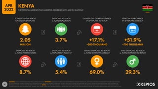 47
8.7% 5.4% 69.0% 29.3%
2.05 3.7% +17.1% +51.9%
MILLION +300 THOUSAND +700 THOUSAND
90
SNAPCHAT AD REACH
vs. TOTAL INTERNET USERS
SNAPCHAT AD REACH
vs. POPULATION AGED 13+
FEMALE SNAPCHAT AD REACH
vs. TOTAL SNAPCHAT AD REACH
MALE SNAPCHAT AD REACH
vs. TOTAL SNAPCHAT AD REACH
TOTAL POTENTIAL REACH
OF ADS ON SNAPCHAT
SNAPCHAT AD REACH
vs. TOTAL POPULATION
QUARTER-ON-QUARTER CHANGE
IN SNAPCHAT AD REACH
YEAR-ON-YEAR CHANGE
IN SNAPCHAT AD REACH
SOURCES: SNAP’S ADVERTISING RESOURCES; KEPIOS ANALYSIS. ADVISORY: AUDIENCE FIGURES MAY NOT REPRESENT UNIQUE INDIVIDUALS, AND MAY NOT MATCH EQUIVALENT FIGURES FOR THE TOTAL
ACTIVE USER BASE. FIGURES FOR REACH vs. POPULATION AND REACH vs. INTERNET USERS MAY EXCEED 100% DUE TO DUPLICATE AND FAKE ACCOUNTS, DELAYS IN DATA REPORTING, AND DIFFERENCES
BETWEEN CENSUS COUNTS AND RESIDENT POPULATIONS. NOTES: DATA ARE NOT AVAILABLE FOR ALL LOCATIONS; FIGURES BASED ON AVAILABLE DATA ONLY, USING MIDPOINT OF PUBLISHED RANGES.
GENDER DATA ARE ONLY AVAILABLE FOR “FEMALE” AND “MALE” USERS, BUT GENDER AUDIENCE VALUES MAY NOT SUM TO THE TOTAL AUDIENCE FIGURE, SO GENDER PERCENTAGES MAY NOT SUM TO 100%.
KENYA
THE POTENTIAL AUDIENCE THAT MARKETERS CAN REACH WITH ADS ON SNAPCHAT
KENYA
APR
2022
 