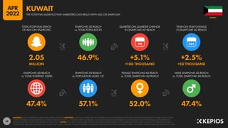 48
47.4% 57.1% 52.0% 47.4%
2.05 46.9% +5.1% +2.5%
MILLION +100 THOUSAND +50 THOUSAND
90
SNAPCHAT AD REACH
vs. TOTAL INTERNET USERS
SNAPCHAT AD REACH
vs. POPULATION AGED 13+
FEMALE SNAPCHAT AD REACH
vs. TOTAL SNAPCHAT AD REACH
MALE SNAPCHAT AD REACH
vs. TOTAL SNAPCHAT AD REACH
TOTAL POTENTIAL REACH
OF ADS ON SNAPCHAT
SNAPCHAT AD REACH
vs. TOTAL POPULATION
QUARTER-ON-QUARTER CHANGE
IN SNAPCHAT AD REACH
YEAR-ON-YEAR CHANGE
IN SNAPCHAT AD REACH
SOURCES: SNAP’S ADVERTISING RESOURCES; KEPIOS ANALYSIS. ADVISORY: AUDIENCE FIGURES MAY NOT REPRESENT UNIQUE INDIVIDUALS, AND MAY NOT MATCH EQUIVALENT FIGURES FOR THE TOTAL
ACTIVE USER BASE. FIGURES FOR REACH vs. POPULATION AND REACH vs. INTERNET USERS MAY EXCEED 100% DUE TO DUPLICATE AND FAKE ACCOUNTS, DELAYS IN DATA REPORTING, AND DIFFERENCES
BETWEEN CENSUS COUNTS AND RESIDENT POPULATIONS. NOTES: DATA ARE NOT AVAILABLE FOR ALL LOCATIONS; FIGURES BASED ON AVAILABLE DATA ONLY, USING MIDPOINT OF PUBLISHED RANGES.
GENDER DATA ARE ONLY AVAILABLE FOR “FEMALE” AND “MALE” USERS, BUT GENDER AUDIENCE VALUES MAY NOT SUM TO THE TOTAL AUDIENCE FIGURE, SO GENDER PERCENTAGES MAY NOT SUM TO 100%.
KUWAIT
THE POTENTIAL AUDIENCE THAT MARKETERS CAN REACH WITH ADS ON SNAPCHAT
KUWAIT
APR
2022
 