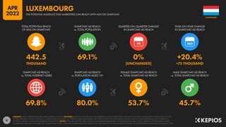 51
69.8% 80.0% 53.7% 45.7%
442.5 69.1% 0% +20.4%
THOUSAND [UNCHANGED] +75 THOUSAND
90
SNAPCHAT AD REACH
vs. TOTAL INTERNET USERS
SNAPCHAT AD REACH
vs. POPULATION AGED 13+
FEMALE SNAPCHAT AD REACH
vs. TOTAL SNAPCHAT AD REACH
MALE SNAPCHAT AD REACH
vs. TOTAL SNAPCHAT AD REACH
TOTAL POTENTIAL REACH
OF ADS ON SNAPCHAT
SNAPCHAT AD REACH
vs. TOTAL POPULATION
QUARTER-ON-QUARTER CHANGE
IN SNAPCHAT AD REACH
YEAR-ON-YEAR CHANGE
IN SNAPCHAT AD REACH
SOURCES: SNAP’S ADVERTISING RESOURCES; KEPIOS ANALYSIS. ADVISORY: AUDIENCE FIGURES MAY NOT REPRESENT UNIQUE INDIVIDUALS, AND MAY NOT MATCH EQUIVALENT FIGURES FOR THE TOTAL
ACTIVE USER BASE. FIGURES FOR REACH vs. POPULATION AND REACH vs. INTERNET USERS MAY EXCEED 100% DUE TO DUPLICATE AND FAKE ACCOUNTS, DELAYS IN DATA REPORTING, AND DIFFERENCES
BETWEEN CENSUS COUNTS AND RESIDENT POPULATIONS. NOTES: DATA ARE NOT AVAILABLE FOR ALL LOCATIONS; FIGURES BASED ON AVAILABLE DATA ONLY, USING MIDPOINT OF PUBLISHED RANGES.
GENDER DATA ARE ONLY AVAILABLE FOR “FEMALE” AND “MALE” USERS, BUT GENDER AUDIENCE VALUES MAY NOT SUM TO THE TOTAL AUDIENCE FIGURE, SO GENDER PERCENTAGES MAY NOT SUM TO 100%.
LUXEMBOURG
THE POTENTIAL AUDIENCE THAT MARKETERS CAN REACH WITH ADS ON SNAPCHAT
LUXEMBOURG
APR
2022
 