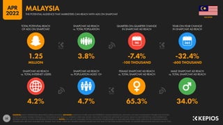 52
4.2% 4.7% 65.3% 34.0%
1.25 3.8% -7.4% -32.4%
MILLION -100 THOUSAND -600 THOUSAND
90
SNAPCHAT AD REACH
vs. TOTAL INTERNET USERS
SNAPCHAT AD REACH
vs. POPULATION AGED 13+
FEMALE SNAPCHAT AD REACH
vs. TOTAL SNAPCHAT AD REACH
MALE SNAPCHAT AD REACH
vs. TOTAL SNAPCHAT AD REACH
TOTAL POTENTIAL REACH
OF ADS ON SNAPCHAT
SNAPCHAT AD REACH
vs. TOTAL POPULATION
QUARTER-ON-QUARTER CHANGE
IN SNAPCHAT AD REACH
YEAR-ON-YEAR CHANGE
IN SNAPCHAT AD REACH
SOURCES: SNAP’S ADVERTISING RESOURCES; KEPIOS ANALYSIS. ADVISORY: AUDIENCE FIGURES MAY NOT REPRESENT UNIQUE INDIVIDUALS, AND MAY NOT MATCH EQUIVALENT FIGURES FOR THE TOTAL
ACTIVE USER BASE. FIGURES FOR REACH vs. POPULATION AND REACH vs. INTERNET USERS MAY EXCEED 100% DUE TO DUPLICATE AND FAKE ACCOUNTS, DELAYS IN DATA REPORTING, AND DIFFERENCES
BETWEEN CENSUS COUNTS AND RESIDENT POPULATIONS. NOTES: DATA ARE NOT AVAILABLE FOR ALL LOCATIONS; FIGURES BASED ON AVAILABLE DATA ONLY, USING MIDPOINT OF PUBLISHED RANGES.
GENDER DATA ARE ONLY AVAILABLE FOR “FEMALE” AND “MALE” USERS, BUT GENDER AUDIENCE VALUES MAY NOT SUM TO THE TOTAL AUDIENCE FIGURE, SO GENDER PERCENTAGES MAY NOT SUM TO 100%.
MALAYSIA
THE POTENTIAL AUDIENCE THAT MARKETERS CAN REACH WITH ADS ON SNAPCHAT
MALAYSIA
APR
2022
 