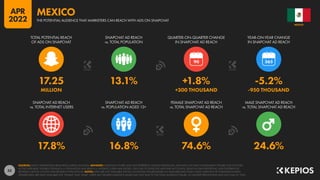 53
17.8% 16.8% 74.6% 24.6%
17.25 13.1% +1.8% -5.2%
MILLION +300 THOUSAND -950 THOUSAND
90
SNAPCHAT AD REACH
vs. TOTAL INTERNET USERS
SNAPCHAT AD REACH
vs. POPULATION AGED 13+
FEMALE SNAPCHAT AD REACH
vs. TOTAL SNAPCHAT AD REACH
MALE SNAPCHAT AD REACH
vs. TOTAL SNAPCHAT AD REACH
TOTAL POTENTIAL REACH
OF ADS ON SNAPCHAT
SNAPCHAT AD REACH
vs. TOTAL POPULATION
QUARTER-ON-QUARTER CHANGE
IN SNAPCHAT AD REACH
YEAR-ON-YEAR CHANGE
IN SNAPCHAT AD REACH
SOURCES: SNAP’S ADVERTISING RESOURCES; KEPIOS ANALYSIS. ADVISORY: AUDIENCE FIGURES MAY NOT REPRESENT UNIQUE INDIVIDUALS, AND MAY NOT MATCH EQUIVALENT FIGURES FOR THE TOTAL
ACTIVE USER BASE. FIGURES FOR REACH vs. POPULATION AND REACH vs. INTERNET USERS MAY EXCEED 100% DUE TO DUPLICATE AND FAKE ACCOUNTS, DELAYS IN DATA REPORTING, AND DIFFERENCES
BETWEEN CENSUS COUNTS AND RESIDENT POPULATIONS. NOTES: DATA ARE NOT AVAILABLE FOR ALL LOCATIONS; FIGURES BASED ON AVAILABLE DATA ONLY, USING MIDPOINT OF PUBLISHED RANGES.
GENDER DATA ARE ONLY AVAILABLE FOR “FEMALE” AND “MALE” USERS, BUT GENDER AUDIENCE VALUES MAY NOT SUM TO THE TOTAL AUDIENCE FIGURE, SO GENDER PERCENTAGES MAY NOT SUM TO 100%.
MEXICO
THE POTENTIAL AUDIENCE THAT MARKETERS CAN REACH WITH ADS ON SNAPCHAT
MEXICO
APR
2022
 