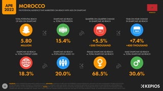 55
18.3% 20.0% 68.5% 30.6%
5.80 15.4% +5.5% +7.4%
MILLION +300 THOUSAND +400 THOUSAND
90
SNAPCHAT AD REACH
vs. TOTAL INTERNET USERS
SNAPCHAT AD REACH
vs. POPULATION AGED 13+
FEMALE SNAPCHAT AD REACH
vs. TOTAL SNAPCHAT AD REACH
MALE SNAPCHAT AD REACH
vs. TOTAL SNAPCHAT AD REACH
TOTAL POTENTIAL REACH
OF ADS ON SNAPCHAT
SNAPCHAT AD REACH
vs. TOTAL POPULATION
QUARTER-ON-QUARTER CHANGE
IN SNAPCHAT AD REACH
YEAR-ON-YEAR CHANGE
IN SNAPCHAT AD REACH
SOURCES: SNAP’S ADVERTISING RESOURCES; KEPIOS ANALYSIS. ADVISORY: AUDIENCE FIGURES MAY NOT REPRESENT UNIQUE INDIVIDUALS, AND MAY NOT MATCH EQUIVALENT FIGURES FOR THE TOTAL
ACTIVE USER BASE. FIGURES FOR REACH vs. POPULATION AND REACH vs. INTERNET USERS MAY EXCEED 100% DUE TO DUPLICATE AND FAKE ACCOUNTS, DELAYS IN DATA REPORTING, AND DIFFERENCES
BETWEEN CENSUS COUNTS AND RESIDENT POPULATIONS. NOTES: DATA ARE NOT AVAILABLE FOR ALL LOCATIONS; FIGURES BASED ON AVAILABLE DATA ONLY, USING MIDPOINT OF PUBLISHED RANGES.
GENDER DATA ARE ONLY AVAILABLE FOR “FEMALE” AND “MALE” USERS, BUT GENDER AUDIENCE VALUES MAY NOT SUM TO THE TOTAL AUDIENCE FIGURE, SO GENDER PERCENTAGES MAY NOT SUM TO 100%.
MOROCCO
THE POTENTIAL AUDIENCE THAT MARKETERS CAN REACH WITH ADS ON SNAPCHAT
MOROCCO
APR
2022
 