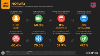 59
60.6% 70.3% 52.9% 47.1%
3.30 60.0% 0% 0%
MILLION [UNCHANGED] [UNCHANGED]
90
SNAPCHAT AD REACH
vs. TOTAL INTERNET USERS
SNAPCHAT AD REACH
vs. POPULATION AGED 13+
FEMALE SNAPCHAT AD REACH
vs. TOTAL SNAPCHAT AD REACH
MALE SNAPCHAT AD REACH
vs. TOTAL SNAPCHAT AD REACH
TOTAL POTENTIAL REACH
OF ADS ON SNAPCHAT
SNAPCHAT AD REACH
vs. TOTAL POPULATION
QUARTER-ON-QUARTER CHANGE
IN SNAPCHAT AD REACH
YEAR-ON-YEAR CHANGE
IN SNAPCHAT AD REACH
SOURCES: SNAP’S ADVERTISING RESOURCES; KEPIOS ANALYSIS. ADVISORY: AUDIENCE FIGURES MAY NOT REPRESENT UNIQUE INDIVIDUALS, AND MAY NOT MATCH EQUIVALENT FIGURES FOR THE TOTAL
ACTIVE USER BASE. FIGURES FOR REACH vs. POPULATION AND REACH vs. INTERNET USERS MAY EXCEED 100% DUE TO DUPLICATE AND FAKE ACCOUNTS, DELAYS IN DATA REPORTING, AND DIFFERENCES
BETWEEN CENSUS COUNTS AND RESIDENT POPULATIONS. NOTES: DATA ARE NOT AVAILABLE FOR ALL LOCATIONS; FIGURES BASED ON AVAILABLE DATA ONLY, USING MIDPOINT OF PUBLISHED RANGES.
GENDER DATA ARE ONLY AVAILABLE FOR “FEMALE” AND “MALE” USERS, BUT GENDER AUDIENCE VALUES MAY NOT SUM TO THE TOTAL AUDIENCE FIGURE, SO GENDER PERCENTAGES MAY NOT SUM TO 100%.
NORWAY
THE POTENTIAL AUDIENCE THAT MARKETERS CAN REACH WITH ADS ON SNAPCHAT
NORWAY
APR
2022
 
