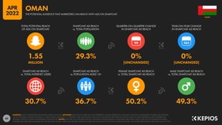 60
30.7% 36.7% 50.2% 49.3%
1.55 29.3% 0% 0%
MILLION [UNCHANGED] [UNCHANGED]
90
SNAPCHAT AD REACH
vs. TOTAL INTERNET USERS
SNAPCHAT AD REACH
vs. POPULATION AGED 13+
FEMALE SNAPCHAT AD REACH
vs. TOTAL SNAPCHAT AD REACH
MALE SNAPCHAT AD REACH
vs. TOTAL SNAPCHAT AD REACH
TOTAL POTENTIAL REACH
OF ADS ON SNAPCHAT
SNAPCHAT AD REACH
vs. TOTAL POPULATION
QUARTER-ON-QUARTER CHANGE
IN SNAPCHAT AD REACH
YEAR-ON-YEAR CHANGE
IN SNAPCHAT AD REACH
SOURCES: SNAP’S ADVERTISING RESOURCES; KEPIOS ANALYSIS. ADVISORY: AUDIENCE FIGURES MAY NOT REPRESENT UNIQUE INDIVIDUALS, AND MAY NOT MATCH EQUIVALENT FIGURES FOR THE TOTAL
ACTIVE USER BASE. FIGURES FOR REACH vs. POPULATION AND REACH vs. INTERNET USERS MAY EXCEED 100% DUE TO DUPLICATE AND FAKE ACCOUNTS, DELAYS IN DATA REPORTING, AND DIFFERENCES
BETWEEN CENSUS COUNTS AND RESIDENT POPULATIONS. NOTES: DATA ARE NOT AVAILABLE FOR ALL LOCATIONS; FIGURES BASED ON AVAILABLE DATA ONLY, USING MIDPOINT OF PUBLISHED RANGES.
GENDER DATA ARE ONLY AVAILABLE FOR “FEMALE” AND “MALE” USERS, BUT GENDER AUDIENCE VALUES MAY NOT SUM TO THE TOTAL AUDIENCE FIGURE, SO GENDER PERCENTAGES MAY NOT SUM TO 100%.
OMAN
THE POTENTIAL AUDIENCE THAT MARKETERS CAN REACH WITH ADS ON SNAPCHAT
OMAN
APR
2022
 