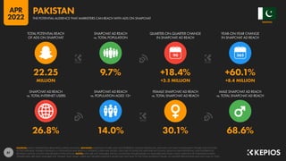 61
26.8% 14.0% 30.1% 68.6%
22.25 9.7% +18.4% +60.1%
MILLION +3.5 MILLION +8.4 MILLION
90
SNAPCHAT AD REACH
vs. TOTAL INTERNET USERS
SNAPCHAT AD REACH
vs. POPULATION AGED 13+
FEMALE SNAPCHAT AD REACH
vs. TOTAL SNAPCHAT AD REACH
MALE SNAPCHAT AD REACH
vs. TOTAL SNAPCHAT AD REACH
TOTAL POTENTIAL REACH
OF ADS ON SNAPCHAT
SNAPCHAT AD REACH
vs. TOTAL POPULATION
QUARTER-ON-QUARTER CHANGE
IN SNAPCHAT AD REACH
YEAR-ON-YEAR CHANGE
IN SNAPCHAT AD REACH
SOURCES: SNAP’S ADVERTISING RESOURCES; KEPIOS ANALYSIS. ADVISORY: AUDIENCE FIGURES MAY NOT REPRESENT UNIQUE INDIVIDUALS, AND MAY NOT MATCH EQUIVALENT FIGURES FOR THE TOTAL
ACTIVE USER BASE. FIGURES FOR REACH vs. POPULATION AND REACH vs. INTERNET USERS MAY EXCEED 100% DUE TO DUPLICATE AND FAKE ACCOUNTS, DELAYS IN DATA REPORTING, AND DIFFERENCES
BETWEEN CENSUS COUNTS AND RESIDENT POPULATIONS. NOTES: DATA ARE NOT AVAILABLE FOR ALL LOCATIONS; FIGURES BASED ON AVAILABLE DATA ONLY, USING MIDPOINT OF PUBLISHED RANGES.
GENDER DATA ARE ONLY AVAILABLE FOR “FEMALE” AND “MALE” USERS, BUT GENDER AUDIENCE VALUES MAY NOT SUM TO THE TOTAL AUDIENCE FIGURE, SO GENDER PERCENTAGES MAY NOT SUM TO 100%.
PAKISTAN
THE POTENTIAL AUDIENCE THAT MARKETERS CAN REACH WITH ADS ON SNAPCHAT
PAKISTAN
APR
2022
 