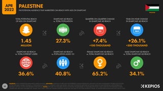 62
36.6% 40.8% 65.2% 34.1%
1.45 27.3% +7.4% +26.1%
MILLION +100 THOUSAND +300 THOUSAND
90
SNAPCHAT AD REACH
vs. TOTAL INTERNET USERS
SNAPCHAT AD REACH
vs. POPULATION AGED 13+
FEMALE SNAPCHAT AD REACH
vs. TOTAL SNAPCHAT AD REACH
MALE SNAPCHAT AD REACH
vs. TOTAL SNAPCHAT AD REACH
TOTAL POTENTIAL REACH
OF ADS ON SNAPCHAT
SNAPCHAT AD REACH
vs. TOTAL POPULATION
QUARTER-ON-QUARTER CHANGE
IN SNAPCHAT AD REACH
YEAR-ON-YEAR CHANGE
IN SNAPCHAT AD REACH
SOURCES: SNAP’S ADVERTISING RESOURCES; KEPIOS ANALYSIS. ADVISORY: AUDIENCE FIGURES MAY NOT REPRESENT UNIQUE INDIVIDUALS, AND MAY NOT MATCH EQUIVALENT FIGURES FOR THE TOTAL
ACTIVE USER BASE. FIGURES FOR REACH vs. POPULATION AND REACH vs. INTERNET USERS MAY EXCEED 100% DUE TO DUPLICATE AND FAKE ACCOUNTS, DELAYS IN DATA REPORTING, AND DIFFERENCES
BETWEEN CENSUS COUNTS AND RESIDENT POPULATIONS. NOTES: DATA ARE NOT AVAILABLE FOR ALL LOCATIONS; FIGURES BASED ON AVAILABLE DATA ONLY, USING MIDPOINT OF PUBLISHED RANGES.
GENDER DATA ARE ONLY AVAILABLE FOR “FEMALE” AND “MALE” USERS, BUT GENDER AUDIENCE VALUES MAY NOT SUM TO THE TOTAL AUDIENCE FIGURE, SO GENDER PERCENTAGES MAY NOT SUM TO 100%.
PALESTINE
THE POTENTIAL AUDIENCE THAT MARKETERS CAN REACH WITH ADS ON SNAPCHAT
PALESTINE
APR
2022
 
