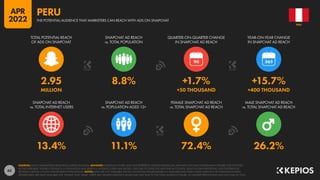 63
13.4% 11.1% 72.4% 26.2%
2.95 8.8% +1.7% +15.7%
MILLION +50 THOUSAND +400 THOUSAND
90
SNAPCHAT AD REACH
vs. TOTAL INTERNET USERS
SNAPCHAT AD REACH
vs. POPULATION AGED 13+
FEMALE SNAPCHAT AD REACH
vs. TOTAL SNAPCHAT AD REACH
MALE SNAPCHAT AD REACH
vs. TOTAL SNAPCHAT AD REACH
TOTAL POTENTIAL REACH
OF ADS ON SNAPCHAT
SNAPCHAT AD REACH
vs. TOTAL POPULATION
QUARTER-ON-QUARTER CHANGE
IN SNAPCHAT AD REACH
YEAR-ON-YEAR CHANGE
IN SNAPCHAT AD REACH
SOURCES: SNAP’S ADVERTISING RESOURCES; KEPIOS ANALYSIS. ADVISORY: AUDIENCE FIGURES MAY NOT REPRESENT UNIQUE INDIVIDUALS, AND MAY NOT MATCH EQUIVALENT FIGURES FOR THE TOTAL
ACTIVE USER BASE. FIGURES FOR REACH vs. POPULATION AND REACH vs. INTERNET USERS MAY EXCEED 100% DUE TO DUPLICATE AND FAKE ACCOUNTS, DELAYS IN DATA REPORTING, AND DIFFERENCES
BETWEEN CENSUS COUNTS AND RESIDENT POPULATIONS. NOTES: DATA ARE NOT AVAILABLE FOR ALL LOCATIONS; FIGURES BASED ON AVAILABLE DATA ONLY, USING MIDPOINT OF PUBLISHED RANGES.
GENDER DATA ARE ONLY AVAILABLE FOR “FEMALE” AND “MALE” USERS, BUT GENDER AUDIENCE VALUES MAY NOT SUM TO THE TOTAL AUDIENCE FIGURE, SO GENDER PERCENTAGES MAY NOT SUM TO 100%.
PERU
THE POTENTIAL AUDIENCE THAT MARKETERS CAN REACH WITH ADS ON SNAPCHAT
PERU
APR
2022
 