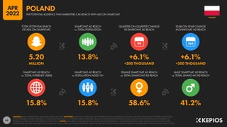 65
15.8% 15.8% 58.6% 41.2%
5.20 13.8% +6.1% +6.1%
MILLION +300 THOUSAND +300 THOUSAND
90
SNAPCHAT AD REACH
vs. TOTAL INTERNET USERS
SNAPCHAT AD REACH
vs. POPULATION AGED 13+
FEMALE SNAPCHAT AD REACH
vs. TOTAL SNAPCHAT AD REACH
MALE SNAPCHAT AD REACH
vs. TOTAL SNAPCHAT AD REACH
TOTAL POTENTIAL REACH
OF ADS ON SNAPCHAT
SNAPCHAT AD REACH
vs. TOTAL POPULATION
QUARTER-ON-QUARTER CHANGE
IN SNAPCHAT AD REACH
YEAR-ON-YEAR CHANGE
IN SNAPCHAT AD REACH
SOURCES: SNAP’S ADVERTISING RESOURCES; KEPIOS ANALYSIS. ADVISORY: AUDIENCE FIGURES MAY NOT REPRESENT UNIQUE INDIVIDUALS, AND MAY NOT MATCH EQUIVALENT FIGURES FOR THE TOTAL
ACTIVE USER BASE. FIGURES FOR REACH vs. POPULATION AND REACH vs. INTERNET USERS MAY EXCEED 100% DUE TO DUPLICATE AND FAKE ACCOUNTS, DELAYS IN DATA REPORTING, AND DIFFERENCES
BETWEEN CENSUS COUNTS AND RESIDENT POPULATIONS. NOTES: DATA ARE NOT AVAILABLE FOR ALL LOCATIONS; FIGURES BASED ON AVAILABLE DATA ONLY, USING MIDPOINT OF PUBLISHED RANGES.
GENDER DATA ARE ONLY AVAILABLE FOR “FEMALE” AND “MALE” USERS, BUT GENDER AUDIENCE VALUES MAY NOT SUM TO THE TOTAL AUDIENCE FIGURE, SO GENDER PERCENTAGES MAY NOT SUM TO 100%.
POLAND
THE POTENTIAL AUDIENCE THAT MARKETERS CAN REACH WITH ADS ON SNAPCHAT
POLAND
APR
2022
 