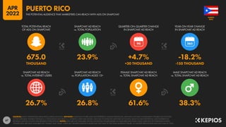 67
26.7% 26.8% 61.6% 38.3%
675.0 23.9% +4.7% -18.2%
THOUSAND +30 THOUSAND -150 THOUSAND
90
SNAPCHAT AD REACH
vs. TOTAL INTERNET USERS
SNAPCHAT AD REACH
vs. POPULATION AGED 13+
FEMALE SNAPCHAT AD REACH
vs. TOTAL SNAPCHAT AD REACH
MALE SNAPCHAT AD REACH
vs. TOTAL SNAPCHAT AD REACH
TOTAL POTENTIAL REACH
OF ADS ON SNAPCHAT
SNAPCHAT AD REACH
vs. TOTAL POPULATION
QUARTER-ON-QUARTER CHANGE
IN SNAPCHAT AD REACH
YEAR-ON-YEAR CHANGE
IN SNAPCHAT AD REACH
SOURCES: SNAP’S ADVERTISING RESOURCES; KEPIOS ANALYSIS. ADVISORY: AUDIENCE FIGURES MAY NOT REPRESENT UNIQUE INDIVIDUALS, AND MAY NOT MATCH EQUIVALENT FIGURES FOR THE TOTAL
ACTIVE USER BASE. FIGURES FOR REACH vs. POPULATION AND REACH vs. INTERNET USERS MAY EXCEED 100% DUE TO DUPLICATE AND FAKE ACCOUNTS, DELAYS IN DATA REPORTING, AND DIFFERENCES
BETWEEN CENSUS COUNTS AND RESIDENT POPULATIONS. NOTES: DATA ARE NOT AVAILABLE FOR ALL LOCATIONS; FIGURES BASED ON AVAILABLE DATA ONLY, USING MIDPOINT OF PUBLISHED RANGES.
GENDER DATA ARE ONLY AVAILABLE FOR “FEMALE” AND “MALE” USERS, BUT GENDER AUDIENCE VALUES MAY NOT SUM TO THE TOTAL AUDIENCE FIGURE, SO GENDER PERCENTAGES MAY NOT SUM TO 100%.
RICO
PUERTO
THE POTENTIAL AUDIENCE THAT MARKETERS CAN REACH WITH ADS ON SNAPCHAT
PUERTO RICO
APR
2022
 