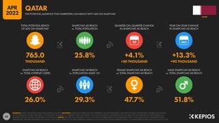 68
26.0% 29.3% 47.7% 51.8%
765.0 25.8% +4.1% +13.3%
THOUSAND +30 THOUSAND +90 THOUSAND
90
SNAPCHAT AD REACH
vs. TOTAL INTERNET USERS
SNAPCHAT AD REACH
vs. POPULATION AGED 13+
FEMALE SNAPCHAT AD REACH
vs. TOTAL SNAPCHAT AD REACH
MALE SNAPCHAT AD REACH
vs. TOTAL SNAPCHAT AD REACH
TOTAL POTENTIAL REACH
OF ADS ON SNAPCHAT
SNAPCHAT AD REACH
vs. TOTAL POPULATION
QUARTER-ON-QUARTER CHANGE
IN SNAPCHAT AD REACH
YEAR-ON-YEAR CHANGE
IN SNAPCHAT AD REACH
SOURCES: SNAP’S ADVERTISING RESOURCES; KEPIOS ANALYSIS. ADVISORY: AUDIENCE FIGURES MAY NOT REPRESENT UNIQUE INDIVIDUALS, AND MAY NOT MATCH EQUIVALENT FIGURES FOR THE TOTAL
ACTIVE USER BASE. FIGURES FOR REACH vs. POPULATION AND REACH vs. INTERNET USERS MAY EXCEED 100% DUE TO DUPLICATE AND FAKE ACCOUNTS, DELAYS IN DATA REPORTING, AND DIFFERENCES
BETWEEN CENSUS COUNTS AND RESIDENT POPULATIONS. NOTES: DATA ARE NOT AVAILABLE FOR ALL LOCATIONS; FIGURES BASED ON AVAILABLE DATA ONLY, USING MIDPOINT OF PUBLISHED RANGES.
GENDER DATA ARE ONLY AVAILABLE FOR “FEMALE” AND “MALE” USERS, BUT GENDER AUDIENCE VALUES MAY NOT SUM TO THE TOTAL AUDIENCE FIGURE, SO GENDER PERCENTAGES MAY NOT SUM TO 100%.
QATAR
THE POTENTIAL AUDIENCE THAT MARKETERS CAN REACH WITH ADS ON SNAPCHAT
QATAR
APR
2022
 