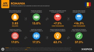 69
17.0% 17.2% 62.1% 37.3%
2.85 15.0% +7.5% +16.3%
MILLION +200 THOUSAND +400 THOUSAND
90
SNAPCHAT AD REACH
vs. TOTAL INTERNET USERS
SNAPCHAT AD REACH
vs. POPULATION AGED 13+
FEMALE SNAPCHAT AD REACH
vs. TOTAL SNAPCHAT AD REACH
MALE SNAPCHAT AD REACH
vs. TOTAL SNAPCHAT AD REACH
TOTAL POTENTIAL REACH
OF ADS ON SNAPCHAT
SNAPCHAT AD REACH
vs. TOTAL POPULATION
QUARTER-ON-QUARTER CHANGE
IN SNAPCHAT AD REACH
YEAR-ON-YEAR CHANGE
IN SNAPCHAT AD REACH
SOURCES: SNAP’S ADVERTISING RESOURCES; KEPIOS ANALYSIS. ADVISORY: AUDIENCE FIGURES MAY NOT REPRESENT UNIQUE INDIVIDUALS, AND MAY NOT MATCH EQUIVALENT FIGURES FOR THE TOTAL
ACTIVE USER BASE. FIGURES FOR REACH vs. POPULATION AND REACH vs. INTERNET USERS MAY EXCEED 100% DUE TO DUPLICATE AND FAKE ACCOUNTS, DELAYS IN DATA REPORTING, AND DIFFERENCES
BETWEEN CENSUS COUNTS AND RESIDENT POPULATIONS. NOTES: DATA ARE NOT AVAILABLE FOR ALL LOCATIONS; FIGURES BASED ON AVAILABLE DATA ONLY, USING MIDPOINT OF PUBLISHED RANGES.
GENDER DATA ARE ONLY AVAILABLE FOR “FEMALE” AND “MALE” USERS, BUT GENDER AUDIENCE VALUES MAY NOT SUM TO THE TOTAL AUDIENCE FIGURE, SO GENDER PERCENTAGES MAY NOT SUM TO 100%.
ROMANIA
THE POTENTIAL AUDIENCE THAT MARKETERS CAN REACH WITH ADS ON SNAPCHAT
ROMANIA
APR
2022
 