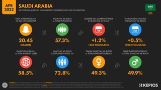 71
58.5% 72.8% 49.3% 49.9%
20.45 57.3% +1.2% +0.5%
MILLION +250 THOUSAND +100 THOUSAND
90
SNAPCHAT AD REACH
vs. TOTAL INTERNET USERS
SNAPCHAT AD REACH
vs. POPULATION AGED 13+
FEMALE SNAPCHAT AD REACH
vs. TOTAL SNAPCHAT AD REACH
MALE SNAPCHAT AD REACH
vs. TOTAL SNAPCHAT AD REACH
TOTAL POTENTIAL REACH
OF ADS ON SNAPCHAT
SNAPCHAT AD REACH
vs. TOTAL POPULATION
QUARTER-ON-QUARTER CHANGE
IN SNAPCHAT AD REACH
YEAR-ON-YEAR CHANGE
IN SNAPCHAT AD REACH
SOURCES: SNAP’S ADVERTISING RESOURCES; KEPIOS ANALYSIS. ADVISORY: AUDIENCE FIGURES MAY NOT REPRESENT UNIQUE INDIVIDUALS, AND MAY NOT MATCH EQUIVALENT FIGURES FOR THE TOTAL
ACTIVE USER BASE. FIGURES FOR REACH vs. POPULATION AND REACH vs. INTERNET USERS MAY EXCEED 100% DUE TO DUPLICATE AND FAKE ACCOUNTS, DELAYS IN DATA REPORTING, AND DIFFERENCES
BETWEEN CENSUS COUNTS AND RESIDENT POPULATIONS. NOTES: DATA ARE NOT AVAILABLE FOR ALL LOCATIONS; FIGURES BASED ON AVAILABLE DATA ONLY, USING MIDPOINT OF PUBLISHED RANGES.
GENDER DATA ARE ONLY AVAILABLE FOR “FEMALE” AND “MALE” USERS, BUT GENDER AUDIENCE VALUES MAY NOT SUM TO THE TOTAL AUDIENCE FIGURE, SO GENDER PERCENTAGES MAY NOT SUM TO 100%.
ARABIA
SAUDI
THE POTENTIAL AUDIENCE THAT MARKETERS CAN REACH WITH ADS ON SNAPCHAT
SAUDI ARABIA
APR
2022
 