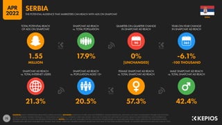 72
21.3% 20.5% 57.3% 42.4%
1.55 17.9% 0% -6.1%
MILLION [UNCHANGED] -100 THOUSAND
90
SNAPCHAT AD REACH
vs. TOTAL INTERNET USERS
SNAPCHAT AD REACH
vs. POPULATION AGED 13+
FEMALE SNAPCHAT AD REACH
vs. TOTAL SNAPCHAT AD REACH
MALE SNAPCHAT AD REACH
vs. TOTAL SNAPCHAT AD REACH
TOTAL POTENTIAL REACH
OF ADS ON SNAPCHAT
SNAPCHAT AD REACH
vs. TOTAL POPULATION
QUARTER-ON-QUARTER CHANGE
IN SNAPCHAT AD REACH
YEAR-ON-YEAR CHANGE
IN SNAPCHAT AD REACH
SOURCES: SNAP’S ADVERTISING RESOURCES; KEPIOS ANALYSIS. ADVISORY: AUDIENCE FIGURES MAY NOT REPRESENT UNIQUE INDIVIDUALS, AND MAY NOT MATCH EQUIVALENT FIGURES FOR THE TOTAL
ACTIVE USER BASE. FIGURES FOR REACH vs. POPULATION AND REACH vs. INTERNET USERS MAY EXCEED 100% DUE TO DUPLICATE AND FAKE ACCOUNTS, DELAYS IN DATA REPORTING, AND DIFFERENCES
BETWEEN CENSUS COUNTS AND RESIDENT POPULATIONS. NOTES: DATA ARE NOT AVAILABLE FOR ALL LOCATIONS; FIGURES BASED ON AVAILABLE DATA ONLY, USING MIDPOINT OF PUBLISHED RANGES.
GENDER DATA ARE ONLY AVAILABLE FOR “FEMALE” AND “MALE” USERS, BUT GENDER AUDIENCE VALUES MAY NOT SUM TO THE TOTAL AUDIENCE FIGURE, SO GENDER PERCENTAGES MAY NOT SUM TO 100%.
SERBIA
THE POTENTIAL AUDIENCE THAT MARKETERS CAN REACH WITH ADS ON SNAPCHAT
SERBIA
APR
2022
 