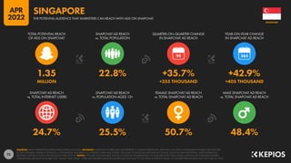 73
24.7% 25.5% 50.7% 48.4%
1.35 22.8% +35.7% +42.9%
MILLION +355 THOUSAND +405 THOUSAND
90
SNAPCHAT AD REACH
vs. TOTAL INTERNET USERS
SNAPCHAT AD REACH
vs. POPULATION AGED 13+
FEMALE SNAPCHAT AD REACH
vs. TOTAL SNAPCHAT AD REACH
MALE SNAPCHAT AD REACH
vs. TOTAL SNAPCHAT AD REACH
TOTAL POTENTIAL REACH
OF ADS ON SNAPCHAT
SNAPCHAT AD REACH
vs. TOTAL POPULATION
QUARTER-ON-QUARTER CHANGE
IN SNAPCHAT AD REACH
YEAR-ON-YEAR CHANGE
IN SNAPCHAT AD REACH
SOURCES: SNAP’S ADVERTISING RESOURCES; KEPIOS ANALYSIS. ADVISORY: AUDIENCE FIGURES MAY NOT REPRESENT UNIQUE INDIVIDUALS, AND MAY NOT MATCH EQUIVALENT FIGURES FOR THE TOTAL
ACTIVE USER BASE. FIGURES FOR REACH vs. POPULATION AND REACH vs. INTERNET USERS MAY EXCEED 100% DUE TO DUPLICATE AND FAKE ACCOUNTS, DELAYS IN DATA REPORTING, AND DIFFERENCES
BETWEEN CENSUS COUNTS AND RESIDENT POPULATIONS. NOTES: DATA ARE NOT AVAILABLE FOR ALL LOCATIONS; FIGURES BASED ON AVAILABLE DATA ONLY, USING MIDPOINT OF PUBLISHED RANGES.
GENDER DATA ARE ONLY AVAILABLE FOR “FEMALE” AND “MALE” USERS, BUT GENDER AUDIENCE VALUES MAY NOT SUM TO THE TOTAL AUDIENCE FIGURE, SO GENDER PERCENTAGES MAY NOT SUM TO 100%.
SINGAPORE
THE POTENTIAL AUDIENCE THAT MARKETERS CAN REACH WITH ADS ON SNAPCHAT
SINGAPORE
APR
2022
 