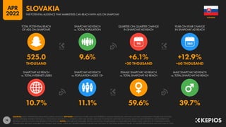 74
10.7% 11.1% 59.6% 39.7%
525.0 9.6% +6.1% +12.9%
THOUSAND +30 THOUSAND +60 THOUSAND
90
SNAPCHAT AD REACH
vs. TOTAL INTERNET USERS
SNAPCHAT AD REACH
vs. POPULATION AGED 13+
FEMALE SNAPCHAT AD REACH
vs. TOTAL SNAPCHAT AD REACH
MALE SNAPCHAT AD REACH
vs. TOTAL SNAPCHAT AD REACH
TOTAL POTENTIAL REACH
OF ADS ON SNAPCHAT
SNAPCHAT AD REACH
vs. TOTAL POPULATION
QUARTER-ON-QUARTER CHANGE
IN SNAPCHAT AD REACH
YEAR-ON-YEAR CHANGE
IN SNAPCHAT AD REACH
SOURCES: SNAP’S ADVERTISING RESOURCES; KEPIOS ANALYSIS. ADVISORY: AUDIENCE FIGURES MAY NOT REPRESENT UNIQUE INDIVIDUALS, AND MAY NOT MATCH EQUIVALENT FIGURES FOR THE TOTAL
ACTIVE USER BASE. FIGURES FOR REACH vs. POPULATION AND REACH vs. INTERNET USERS MAY EXCEED 100% DUE TO DUPLICATE AND FAKE ACCOUNTS, DELAYS IN DATA REPORTING, AND DIFFERENCES
BETWEEN CENSUS COUNTS AND RESIDENT POPULATIONS. NOTES: DATA ARE NOT AVAILABLE FOR ALL LOCATIONS; FIGURES BASED ON AVAILABLE DATA ONLY, USING MIDPOINT OF PUBLISHED RANGES.
GENDER DATA ARE ONLY AVAILABLE FOR “FEMALE” AND “MALE” USERS, BUT GENDER AUDIENCE VALUES MAY NOT SUM TO THE TOTAL AUDIENCE FIGURE, SO GENDER PERCENTAGES MAY NOT SUM TO 100%.
SLOVAKIA
THE POTENTIAL AUDIENCE THAT MARKETERS CAN REACH WITH ADS ON SNAPCHAT
SLOVAKIA
APR
2022
 