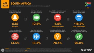 76
14.5% 13.5% 78.5% 20.0%
6.15 10.2% -1.6% +18.3%
MILLION -100 THOUSAND +950 THOUSAND
90
SNAPCHAT AD REACH
vs. TOTAL INTERNET USERS
SNAPCHAT AD REACH
vs. POPULATION AGED 13+
FEMALE SNAPCHAT AD REACH
vs. TOTAL SNAPCHAT AD REACH
MALE SNAPCHAT AD REACH
vs. TOTAL SNAPCHAT AD REACH
TOTAL POTENTIAL REACH
OF ADS ON SNAPCHAT
SNAPCHAT AD REACH
vs. TOTAL POPULATION
QUARTER-ON-QUARTER CHANGE
IN SNAPCHAT AD REACH
YEAR-ON-YEAR CHANGE
IN SNAPCHAT AD REACH
SOURCES: SNAP’S ADVERTISING RESOURCES; KEPIOS ANALYSIS. ADVISORY: AUDIENCE FIGURES MAY NOT REPRESENT UNIQUE INDIVIDUALS, AND MAY NOT MATCH EQUIVALENT FIGURES FOR THE TOTAL
ACTIVE USER BASE. FIGURES FOR REACH vs. POPULATION AND REACH vs. INTERNET USERS MAY EXCEED 100% DUE TO DUPLICATE AND FAKE ACCOUNTS, DELAYS IN DATA REPORTING, AND DIFFERENCES
BETWEEN CENSUS COUNTS AND RESIDENT POPULATIONS. NOTES: DATA ARE NOT AVAILABLE FOR ALL LOCATIONS; FIGURES BASED ON AVAILABLE DATA ONLY, USING MIDPOINT OF PUBLISHED RANGES.
GENDER DATA ARE ONLY AVAILABLE FOR “FEMALE” AND “MALE” USERS, BUT GENDER AUDIENCE VALUES MAY NOT SUM TO THE TOTAL AUDIENCE FIGURE, SO GENDER PERCENTAGES MAY NOT SUM TO 100%.
AFRICA
SOUTH
THE POTENTIAL AUDIENCE THAT MARKETERS CAN REACH WITH ADS ON SNAPCHAT
SOUTH AFRICA
APR
2022
 
