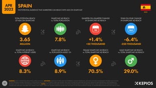 77
8.3% 8.9% 70.5% 29.0%
3.65 7.8% +1.4% -6.4%
MILLION +50 THOUSAND -250 THOUSAND
90
SNAPCHAT AD REACH
vs. TOTAL INTERNET USERS
SNAPCHAT AD REACH
vs. POPULATION AGED 13+
FEMALE SNAPCHAT AD REACH
vs. TOTAL SNAPCHAT AD REACH
MALE SNAPCHAT AD REACH
vs. TOTAL SNAPCHAT AD REACH
TOTAL POTENTIAL REACH
OF ADS ON SNAPCHAT
SNAPCHAT AD REACH
vs. TOTAL POPULATION
QUARTER-ON-QUARTER CHANGE
IN SNAPCHAT AD REACH
YEAR-ON-YEAR CHANGE
IN SNAPCHAT AD REACH
SOURCES: SNAP’S ADVERTISING RESOURCES; KEPIOS ANALYSIS. ADVISORY: AUDIENCE FIGURES MAY NOT REPRESENT UNIQUE INDIVIDUALS, AND MAY NOT MATCH EQUIVALENT FIGURES FOR THE TOTAL
ACTIVE USER BASE. FIGURES FOR REACH vs. POPULATION AND REACH vs. INTERNET USERS MAY EXCEED 100% DUE TO DUPLICATE AND FAKE ACCOUNTS, DELAYS IN DATA REPORTING, AND DIFFERENCES
BETWEEN CENSUS COUNTS AND RESIDENT POPULATIONS. NOTES: DATA ARE NOT AVAILABLE FOR ALL LOCATIONS; FIGURES BASED ON AVAILABLE DATA ONLY, USING MIDPOINT OF PUBLISHED RANGES.
GENDER DATA ARE ONLY AVAILABLE FOR “FEMALE” AND “MALE” USERS, BUT GENDER AUDIENCE VALUES MAY NOT SUM TO THE TOTAL AUDIENCE FIGURE, SO GENDER PERCENTAGES MAY NOT SUM TO 100%.
SPAIN
THE POTENTIAL AUDIENCE THAT MARKETERS CAN REACH WITH ADS ON SNAPCHAT
SPAIN
APR
2022
 