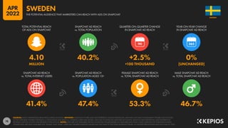 78
41.4% 47.4% 53.3% 46.7%
4.10 40.2% +2.5% 0%
MILLION +100 THOUSAND [UNCHANGED]
90
SNAPCHAT AD REACH
vs. TOTAL INTERNET USERS
SNAPCHAT AD REACH
vs. POPULATION AGED 13+
FEMALE SNAPCHAT AD REACH
vs. TOTAL SNAPCHAT AD REACH
MALE SNAPCHAT AD REACH
vs. TOTAL SNAPCHAT AD REACH
TOTAL POTENTIAL REACH
OF ADS ON SNAPCHAT
SNAPCHAT AD REACH
vs. TOTAL POPULATION
QUARTER-ON-QUARTER CHANGE
IN SNAPCHAT AD REACH
YEAR-ON-YEAR CHANGE
IN SNAPCHAT AD REACH
SOURCES: SNAP’S ADVERTISING RESOURCES; KEPIOS ANALYSIS. ADVISORY: AUDIENCE FIGURES MAY NOT REPRESENT UNIQUE INDIVIDUALS, AND MAY NOT MATCH EQUIVALENT FIGURES FOR THE TOTAL
ACTIVE USER BASE. FIGURES FOR REACH vs. POPULATION AND REACH vs. INTERNET USERS MAY EXCEED 100% DUE TO DUPLICATE AND FAKE ACCOUNTS, DELAYS IN DATA REPORTING, AND DIFFERENCES
BETWEEN CENSUS COUNTS AND RESIDENT POPULATIONS. NOTES: DATA ARE NOT AVAILABLE FOR ALL LOCATIONS; FIGURES BASED ON AVAILABLE DATA ONLY, USING MIDPOINT OF PUBLISHED RANGES.
GENDER DATA ARE ONLY AVAILABLE FOR “FEMALE” AND “MALE” USERS, BUT GENDER AUDIENCE VALUES MAY NOT SUM TO THE TOTAL AUDIENCE FIGURE, SO GENDER PERCENTAGES MAY NOT SUM TO 100%.
SWEDEN
THE POTENTIAL AUDIENCE THAT MARKETERS CAN REACH WITH ADS ON SNAPCHAT
SWEDEN
APR
2022
 