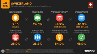 79
25.0% 28.3% 54.0% 45.9%
2.15 24.5% +4.9% +10.3%
MILLION +100 THOUSAND +200 THOUSAND
90
SNAPCHAT AD REACH
vs. TOTAL INTERNET USERS
SNAPCHAT AD REACH
vs. POPULATION AGED 13+
FEMALE SNAPCHAT AD REACH
vs. TOTAL SNAPCHAT AD REACH
MALE SNAPCHAT AD REACH
vs. TOTAL SNAPCHAT AD REACH
TOTAL POTENTIAL REACH
OF ADS ON SNAPCHAT
SNAPCHAT AD REACH
vs. TOTAL POPULATION
QUARTER-ON-QUARTER CHANGE
IN SNAPCHAT AD REACH
YEAR-ON-YEAR CHANGE
IN SNAPCHAT AD REACH
SOURCES: SNAP’S ADVERTISING RESOURCES; KEPIOS ANALYSIS. ADVISORY: AUDIENCE FIGURES MAY NOT REPRESENT UNIQUE INDIVIDUALS, AND MAY NOT MATCH EQUIVALENT FIGURES FOR THE TOTAL
ACTIVE USER BASE. FIGURES FOR REACH vs. POPULATION AND REACH vs. INTERNET USERS MAY EXCEED 100% DUE TO DUPLICATE AND FAKE ACCOUNTS, DELAYS IN DATA REPORTING, AND DIFFERENCES
BETWEEN CENSUS COUNTS AND RESIDENT POPULATIONS. NOTES: DATA ARE NOT AVAILABLE FOR ALL LOCATIONS; FIGURES BASED ON AVAILABLE DATA ONLY, USING MIDPOINT OF PUBLISHED RANGES.
GENDER DATA ARE ONLY AVAILABLE FOR “FEMALE” AND “MALE” USERS, BUT GENDER AUDIENCE VALUES MAY NOT SUM TO THE TOTAL AUDIENCE FIGURE, SO GENDER PERCENTAGES MAY NOT SUM TO 100%.
SWITZERLAND
THE POTENTIAL AUDIENCE THAT MARKETERS CAN REACH WITH ADS ON SNAPCHAT
SWITZERLAND
APR
2022
 