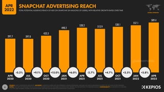 8
397.7 397.0
433.3
498.2
528.2 513.9
538.1
557.1
589.4
-0.2% +9.1% +15.0% +6.0% -2.7% +4.7% +3.5% +5.8%
APR JUL OCT JAN APR JUL OCT JAN APR
2020 2020 2020 2021 2021 2021 2021 2022 2022
SOURCE: SNAP’S ADVERTISING RESOURCES. ADVISORY: AUDIENCE FIGURES MAY NOT REPRESENT UNIQUE INDIVIDUALS, AND MAY NOT MATCH EQUIVALENT FIGURES FOR THE TOTAL ACTIVE USER BASE.
NOTES: DATA ARE NOT AVAILABLE FOR ALL LOCATIONS; FIGURES BASED ON AVAILABLE LOCATIONS ONLY. FIGURES USE THE MIDPOINT OF PUBLISHED RANGES. COMPARABILITY: IN ADDITION TO CHANGES
IN ACTIVE USER NUMBERS, FIGURES FOR GROWTH RATE OVER TIME MAY BE IMPACTED BY REVISIONS TO BASE DATA.
GLOBAL OVERVIEW
TOTAL POTENTIAL AUDIENCE REACH OF ADS ON SNAPCHAT (IN MILLIONS OF USERS), WITH RELATIVE GROWTH RATES OVER TIME
SNAPCHAT ADVERTISING REACH
APR
2022
DATAREPORTAL
 