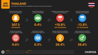 80
0.6% 0.5% 58.4% 38.6%
307.5 0.4% +10.8% -12.8%
THOUSAND +30 THOUSAND -45 THOUSAND
90
SNAPCHAT AD REACH
vs. TOTAL INTERNET USERS
SNAPCHAT AD REACH
vs. POPULATION AGED 13+
FEMALE SNAPCHAT AD REACH
vs. TOTAL SNAPCHAT AD REACH
MALE SNAPCHAT AD REACH
vs. TOTAL SNAPCHAT AD REACH
TOTAL POTENTIAL REACH
OF ADS ON SNAPCHAT
SNAPCHAT AD REACH
vs. TOTAL POPULATION
QUARTER-ON-QUARTER CHANGE
IN SNAPCHAT AD REACH
YEAR-ON-YEAR CHANGE
IN SNAPCHAT AD REACH
SOURCES: SNAP’S ADVERTISING RESOURCES; KEPIOS ANALYSIS. ADVISORY: AUDIENCE FIGURES MAY NOT REPRESENT UNIQUE INDIVIDUALS, AND MAY NOT MATCH EQUIVALENT FIGURES FOR THE TOTAL
ACTIVE USER BASE. FIGURES FOR REACH vs. POPULATION AND REACH vs. INTERNET USERS MAY EXCEED 100% DUE TO DUPLICATE AND FAKE ACCOUNTS, DELAYS IN DATA REPORTING, AND DIFFERENCES
BETWEEN CENSUS COUNTS AND RESIDENT POPULATIONS. NOTES: DATA ARE NOT AVAILABLE FOR ALL LOCATIONS; FIGURES BASED ON AVAILABLE DATA ONLY, USING MIDPOINT OF PUBLISHED RANGES.
GENDER DATA ARE ONLY AVAILABLE FOR “FEMALE” AND “MALE” USERS, BUT GENDER AUDIENCE VALUES MAY NOT SUM TO THE TOTAL AUDIENCE FIGURE, SO GENDER PERCENTAGES MAY NOT SUM TO 100%.
THAILAND
THE POTENTIAL AUDIENCE THAT MARKETERS CAN REACH WITH ADS ON SNAPCHAT
THAILAND
APR
2022
 