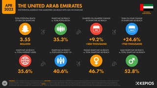 83
35.6% 40.6% 46.7% 52.8%
3.55 35.3% +9.2% +24.6%
MILLION +300 THOUSAND +700 THOUSAND
90
SNAPCHAT AD REACH
vs. TOTAL INTERNET USERS
SNAPCHAT AD REACH
vs. POPULATION AGED 13+
FEMALE SNAPCHAT AD REACH
vs. TOTAL SNAPCHAT AD REACH
MALE SNAPCHAT AD REACH
vs. TOTAL SNAPCHAT AD REACH
TOTAL POTENTIAL REACH
OF ADS ON SNAPCHAT
SNAPCHAT AD REACH
vs. TOTAL POPULATION
QUARTER-ON-QUARTER CHANGE
IN SNAPCHAT AD REACH
YEAR-ON-YEAR CHANGE
IN SNAPCHAT AD REACH
SOURCES: SNAP’S ADVERTISING RESOURCES; KEPIOS ANALYSIS. ADVISORY: AUDIENCE FIGURES MAY NOT REPRESENT UNIQUE INDIVIDUALS, AND MAY NOT MATCH EQUIVALENT FIGURES FOR THE TOTAL
ACTIVE USER BASE. FIGURES FOR REACH vs. POPULATION AND REACH vs. INTERNET USERS MAY EXCEED 100% DUE TO DUPLICATE AND FAKE ACCOUNTS, DELAYS IN DATA REPORTING, AND DIFFERENCES
BETWEEN CENSUS COUNTS AND RESIDENT POPULATIONS. NOTES: DATA ARE NOT AVAILABLE FOR ALL LOCATIONS; FIGURES BASED ON AVAILABLE DATA ONLY, USING MIDPOINT OF PUBLISHED RANGES.
GENDER DATA ARE ONLY AVAILABLE FOR “FEMALE” AND “MALE” USERS, BUT GENDER AUDIENCE VALUES MAY NOT SUM TO THE TOTAL AUDIENCE FIGURE, SO GENDER PERCENTAGES MAY NOT SUM TO 100%.
ARAB EMIRATES
THE UNITED
THE POTENTIAL AUDIENCE THAT MARKETERS CAN REACH WITH ADS ON SNAPCHAT
THE UNITED ARAB EMIRATES
APR
2022
 
