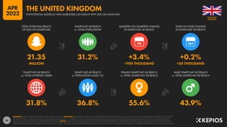 84
31.8% 36.8% 55.6% 43.9%
21.35 31.2% +3.4% +0.2%
MILLION +700 THOUSAND +50 THOUSAND
90
SNAPCHAT AD REACH
vs. TOTAL INTERNET USERS
SNAPCHAT AD REACH
vs. POPULATION AGED 13+
FEMALE SNAPCHAT AD REACH
vs. TOTAL SNAPCHAT AD REACH
MALE SNAPCHAT AD REACH
vs. TOTAL SNAPCHAT AD REACH
TOTAL POTENTIAL REACH
OF ADS ON SNAPCHAT
SNAPCHAT AD REACH
vs. TOTAL POPULATION
QUARTER-ON-QUARTER CHANGE
IN SNAPCHAT AD REACH
YEAR-ON-YEAR CHANGE
IN SNAPCHAT AD REACH
SOURCES: SNAP’S ADVERTISING RESOURCES; KEPIOS ANALYSIS. ADVISORY: AUDIENCE FIGURES MAY NOT REPRESENT UNIQUE INDIVIDUALS, AND MAY NOT MATCH EQUIVALENT FIGURES FOR THE TOTAL
ACTIVE USER BASE. FIGURES FOR REACH vs. POPULATION AND REACH vs. INTERNET USERS MAY EXCEED 100% DUE TO DUPLICATE AND FAKE ACCOUNTS, DELAYS IN DATA REPORTING, AND DIFFERENCES
BETWEEN CENSUS COUNTS AND RESIDENT POPULATIONS. NOTES: DATA ARE NOT AVAILABLE FOR ALL LOCATIONS; FIGURES BASED ON AVAILABLE DATA ONLY, USING MIDPOINT OF PUBLISHED RANGES.
GENDER DATA ARE ONLY AVAILABLE FOR “FEMALE” AND “MALE” USERS, BUT GENDER AUDIENCE VALUES MAY NOT SUM TO THE TOTAL AUDIENCE FIGURE, SO GENDER PERCENTAGES MAY NOT SUM TO 100%.
KINGDOM
THE UNITED
THE POTENTIAL AUDIENCE THAT MARKETERS CAN REACH WITH ADS ON SNAPCHAT
THE UNITED KINGDOM
APR
2022
 