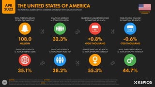 85
35.1% 38.2% 55.3% 44.7%
108.0 32.3% +0.8% -0.6%
MILLION +900 THOUSAND -700 THOUSAND
90
SNAPCHAT AD REACH
vs. TOTAL INTERNET USERS
SNAPCHAT AD REACH
vs. POPULATION AGED 13+
FEMALE SNAPCHAT AD REACH
vs. TOTAL SNAPCHAT AD REACH
MALE SNAPCHAT AD REACH
vs. TOTAL SNAPCHAT AD REACH
TOTAL POTENTIAL REACH
OF ADS ON SNAPCHAT
SNAPCHAT AD REACH
vs. TOTAL POPULATION
QUARTER-ON-QUARTER CHANGE
IN SNAPCHAT AD REACH
YEAR-ON-YEAR CHANGE
IN SNAPCHAT AD REACH
SOURCES: SNAP’S ADVERTISING RESOURCES; KEPIOS ANALYSIS. ADVISORY: AUDIENCE FIGURES MAY NOT REPRESENT UNIQUE INDIVIDUALS, AND MAY NOT MATCH EQUIVALENT FIGURES FOR THE TOTAL
ACTIVE USER BASE. FIGURES FOR REACH vs. POPULATION AND REACH vs. INTERNET USERS MAY EXCEED 100% DUE TO DUPLICATE AND FAKE ACCOUNTS, DELAYS IN DATA REPORTING, AND DIFFERENCES
BETWEEN CENSUS COUNTS AND RESIDENT POPULATIONS. NOTES: DATA ARE NOT AVAILABLE FOR ALL LOCATIONS; FIGURES BASED ON AVAILABLE DATA ONLY, USING MIDPOINT OF PUBLISHED RANGES.
GENDER DATA ARE ONLY AVAILABLE FOR “FEMALE” AND “MALE” USERS, BUT GENDER AUDIENCE VALUES MAY NOT SUM TO THE TOTAL AUDIENCE FIGURE, SO GENDER PERCENTAGES MAY NOT SUM TO 100%.
OF AMERICA
THE UNITED STATES
THE POTENTIAL AUDIENCE THAT MARKETERS CAN REACH WITH ADS ON SNAPCHAT
THE UNITED STATES OF AMERICA
APR
2022
 