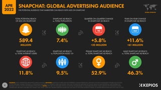 9
11.8% 9.5% 52.9% 46.3%
589.4 7.4% +5.8% +11.6%
MILLION +32 MILLION +61 MILLION
90
SNAPCHAT AD REACH
vs. TOTAL INTERNET USERS
SNAPCHAT AD REACH
vs. POPULATION AGED 13+
FEMALE SNAPCHAT AD REACH
vs. TOTAL SNAPCHAT AD REACH
MALE SNAPCHAT AD REACH
vs. TOTAL SNAPCHAT AD REACH
TOTAL POTENTIAL REACH
OF ADS ON SNAPCHAT
SNAPCHAT AD REACH
vs. TOTAL POPULATION
QUARTER-ON-QUARTER CHANGE
IN SNAPCHAT AD REACH
YEAR-ON-YEAR CHANGE
IN SNAPCHAT AD REACH
SOURCES: SNAP’S ADVERTISING RESOURCES; KEPIOS ANALYSIS. ADVISORY: AUDIENCE FIGURES MAY NOT REPRESENT UNIQUE INDIVIDUALS, AND MAY NOT MATCH EQUIVALENT FIGURES FOR THE TOTAL
ACTIVE USER BASE. FIGURES FOR REACH vs. POPULATION AND REACH vs. INTERNET USERS MAY EXCEED 100% DUE TO DUPLICATE AND FAKE ACCOUNTS, DELAYS IN DATA REPORTING, AND DIFFERENCES
BETWEEN CENSUS COUNTS AND RESIDENT POPULATIONS. NOTES: DATA ARE NOT AVAILABLE FOR ALL LOCATIONS; FIGURES BASED ON AVAILABLE DATA ONLY, USING MIDPOINT OF PUBLISHED RANGES.
GENDER DATA ARE ONLY AVAILABLE FOR “FEMALE” AND “MALE” USERS, BUT GENDER AUDIENCE VALUES MAY NOT SUM TO THE TOTAL AUDIENCE FIGURE, SO GENDER PERCENTAGES MAY NOT SUM TO 100%.
GLOBAL OVERVIEW
THE POTENTIAL AUDIENCE THAT MARKETERS CAN REACH WITH ADS ON SNAPCHAT
SNAPCHAT: GLOBAL ADVERTISING AUDIENCE
APR
2022
 