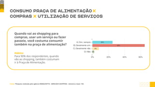 Quando vai ao shopping para
compras, usar um serviço ou fazer
passeio, você costuma consumir
também na praça de alimentação?
Hábito:
Para 90% dos respondentes, quando
vão ao shopping, também costumam
ir à Praça de Alimentação.
CONSUMO PRAÇA DE ALIMENTAÇÃO X
COMPRAS X UTILIZAÇÃO DE SERVIÇOS
Fonte: ¹Pesquisa realizada pela agência EBMQUINTTO - MERCADO SHOPPING - Amostra e base: 155.
 