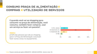 E quando você vai ao shopping para
consumir na praça de alimentação, você
costuma, também fazer compras, usar
um serviço ou fazer um passeio?
Hábito:
Já 82% das pessoas que vão ao shopping
para ir à Praça de Alimentação costumam
fazer outras coisas no equipamento.
CONSUMO PRAÇA DE ALIMENTAÇÃO X
COMPRAS X UTILIZAÇÃO DE SERVIÇOS
Fonte: ¹Pesquisa realizada pela agência EBMQUINTTO - MERCADO SHOPPING - Amostra e base: 155.
 