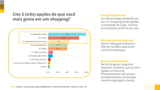 Cite 3 (três) opções do que você
mais gosta em um shopping?
Principais Motivos:
As três principais preferências
em um shopping estão ligadas
a Variedade de Lojas, Cinema
e Localização próxima de casa.
Motivos com Relevância:
Porém, Mix gastronômico e
Ofertas também aparecem
com forte destaque.
Outras preferências:
De forma geral, é possível
observar, também, que os itens
ligados a Cultura &
Entretenimento são pontos
complementares de atração,
mesmo expurgado cinema.
Fonte: ¹Pesquisa realizada pela agência EBMQUINTTO - MERCADO SHOPPING - Amostra e base: 155.
 