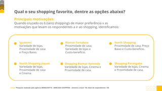 Qual o seu shopping favorito, dentre as opções abaixo?
Principais motivações:
Quando cruzado os 6 (seis) shoppings de maior preferência x as
motivações que levam os respondentes a ir ao shopping, identificamos:
Iguatemi
Variedade de lojas,
Proximidade de casa
e Preço Baixo.
Riomar Fortaleza
Proximidade de casa,
Variedade de lojas e
Custo-benefício.
North Shopping
Proximidade de casa, Preço
Baixo e Custo-benefício.
Fonte: ¹Pesquisa realizada pela agência EBMQUINTTO - MERCADO SHOPPING - Amostra e base: 155. Base de respondentes: 155
North Shopping Jóquei
Variedade de lojas,
Proximidade de casa
e Cinema
Shopping Riomar Kennedy
Variedade de lojas, Cinema e
Proximidade de casa.
Shopping Parangaba
Variedade de lojas, Cinema
e Proximidade de casa.
 