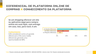 Se um shopping oferecer um site
ou aplicativo (app) para compra
online em suas lojas, com entrega
em casa, isso, para você, é um:
DIFERENCIAL DE PLATAFORMA ONLINE DE
COMPRAS X CONHECIMENTO DA PLATAFORMA
Conhecimento:
63% considerem como um grande
diferencial e 25% como médio
diferencial, gerando uma
oportunidade de 88%.
Fonte: ¹Pesquisa realizada pela agência EBMQUINTTO - MERCADO SHOPPING - Amostra e base: 155| ²Pesquisa realizada pela Euromonitor.
 
